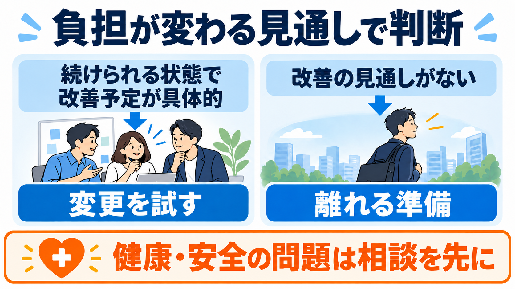 続けられる状態で改善予定が具体的なら変更を試し、改善の見通しがなければ離れる準備へ。健康・安全の問題は相談を先にする判断図。