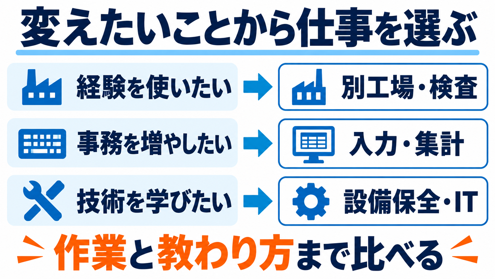 経験を使う職場変更、事務を増やす仕事、新しい技術を学ぶ仕事を、変えたい希望から比較する図。