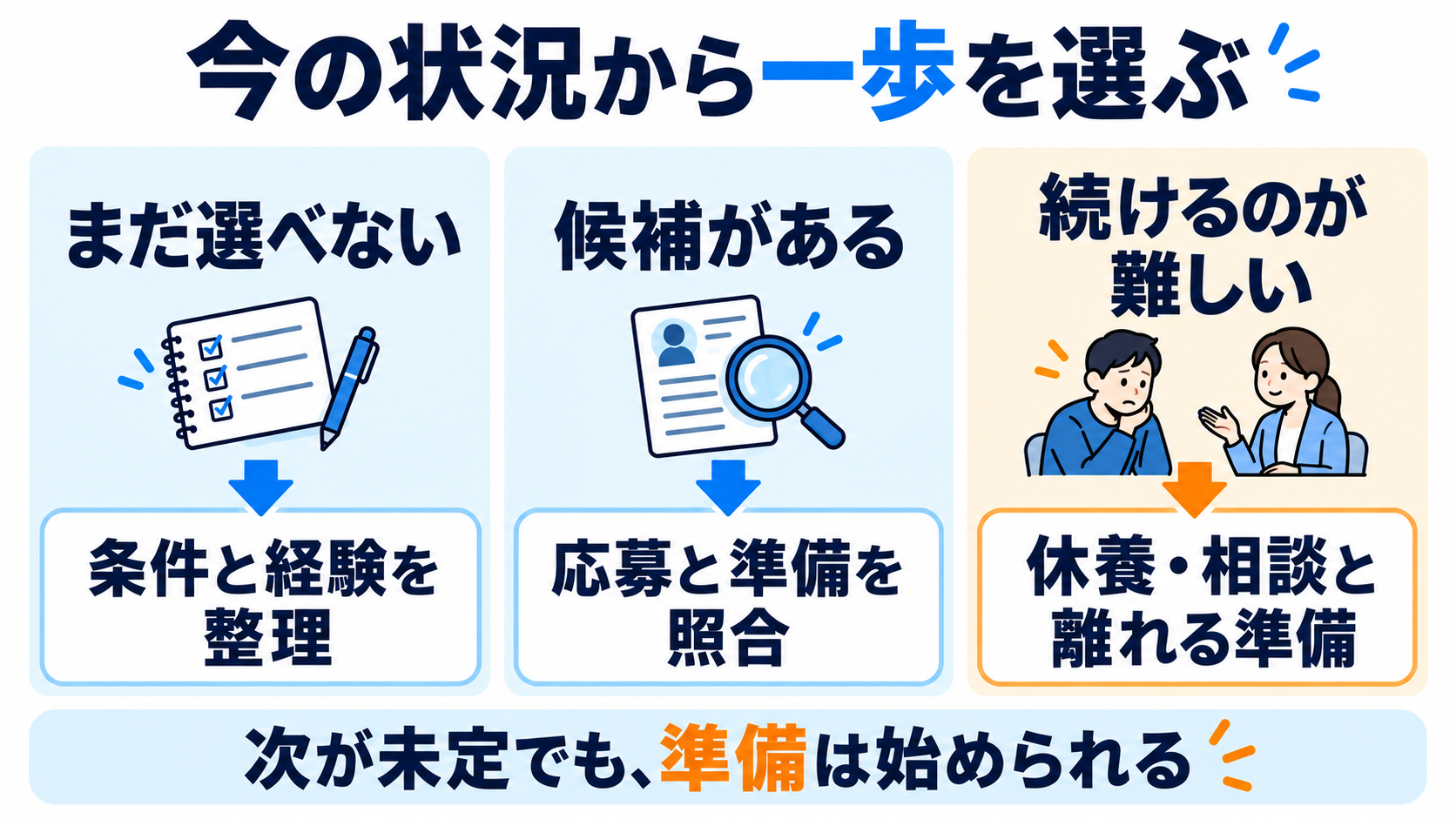 職種が未定なら条件と経験を整理し、候補があれば応募と準備を照合。継続が難しい場合は休養・相談と離れる準備を選ぶ図。