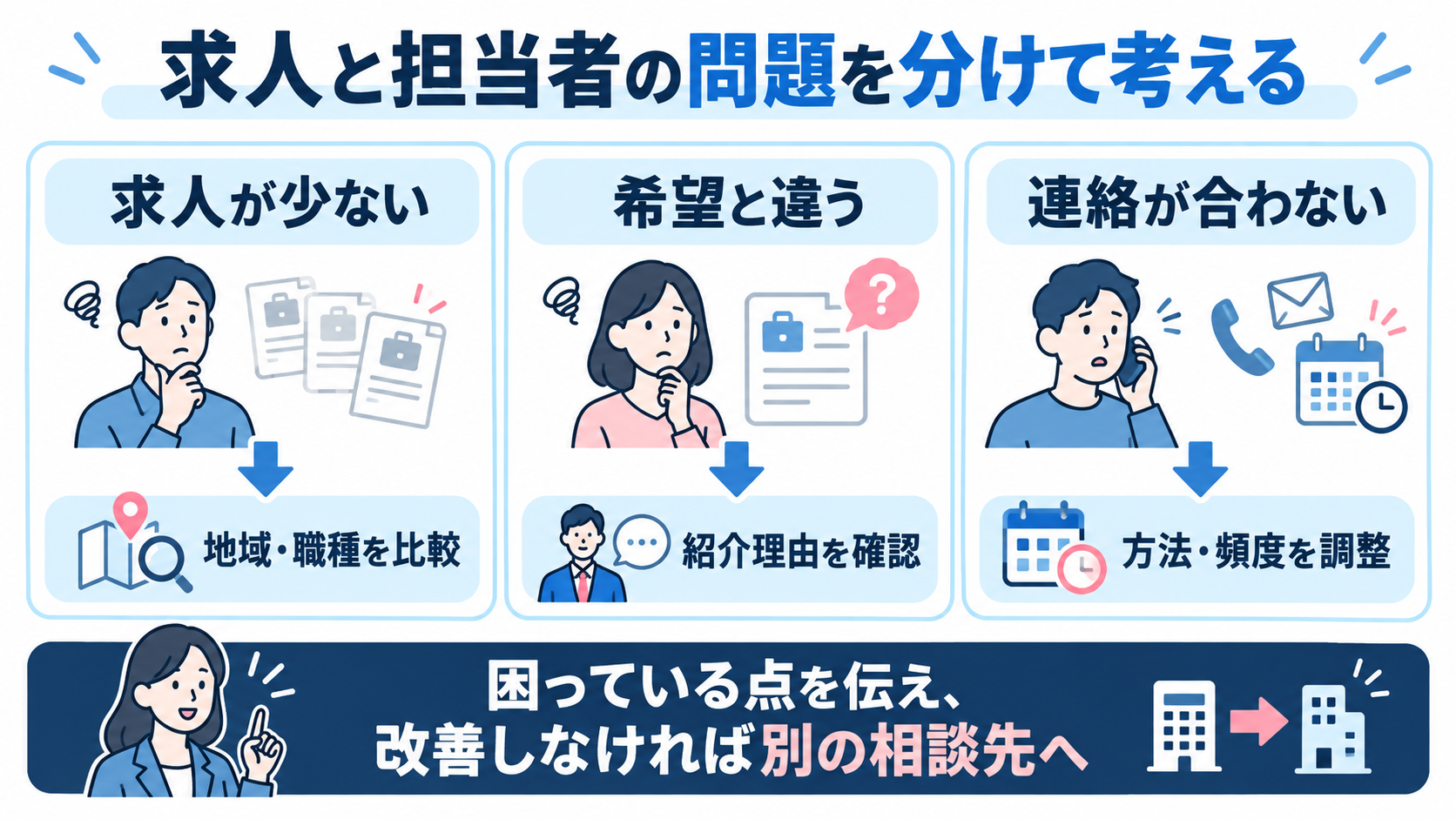 求人が少ない、希望と違う、連絡が合わない場合を分けて対処する