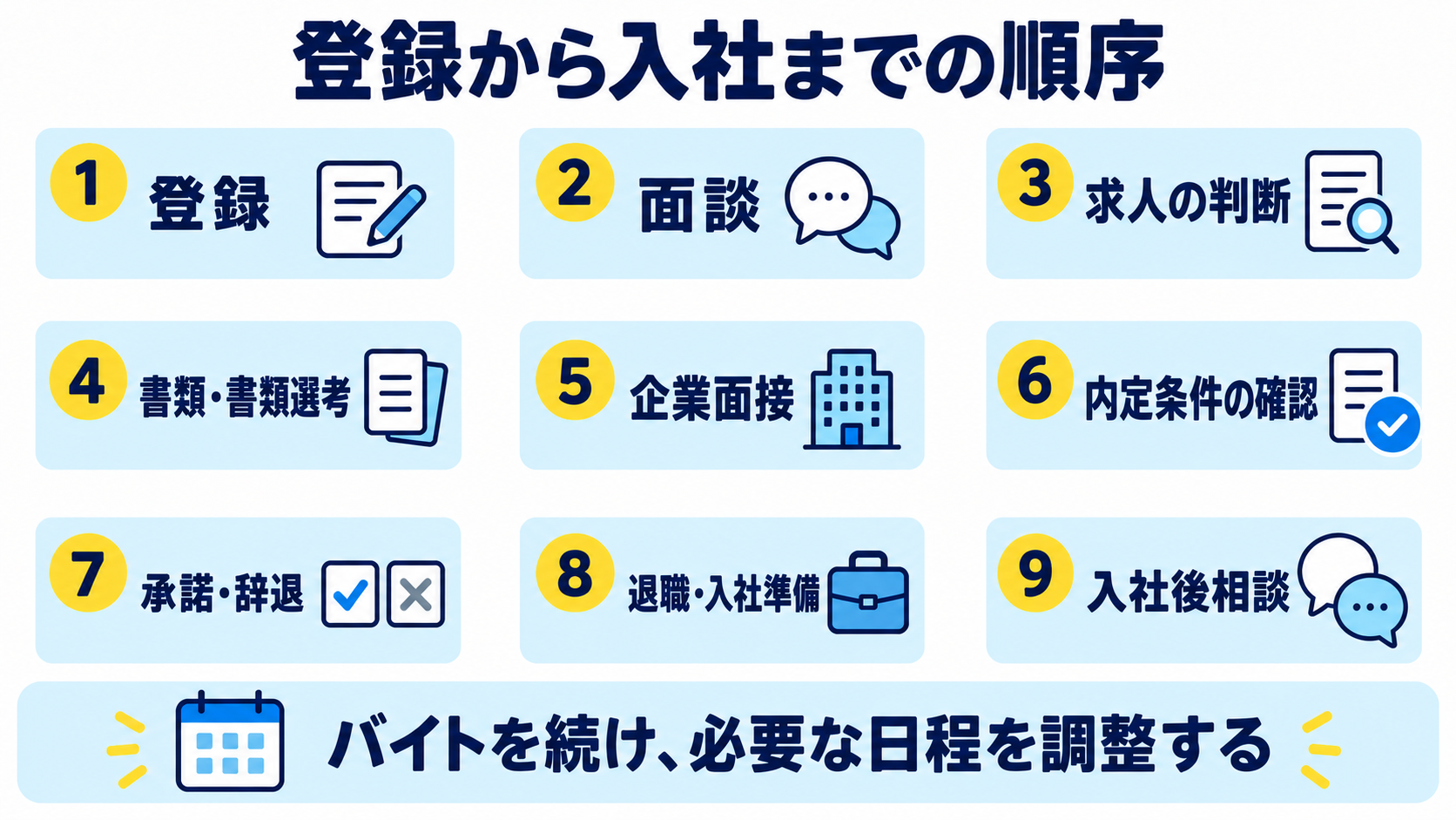 登録・面談から求人判断、書類選考、企業面接、内定条件確認、承諾や辞退、退職と入社準備、入社後相談へ進む