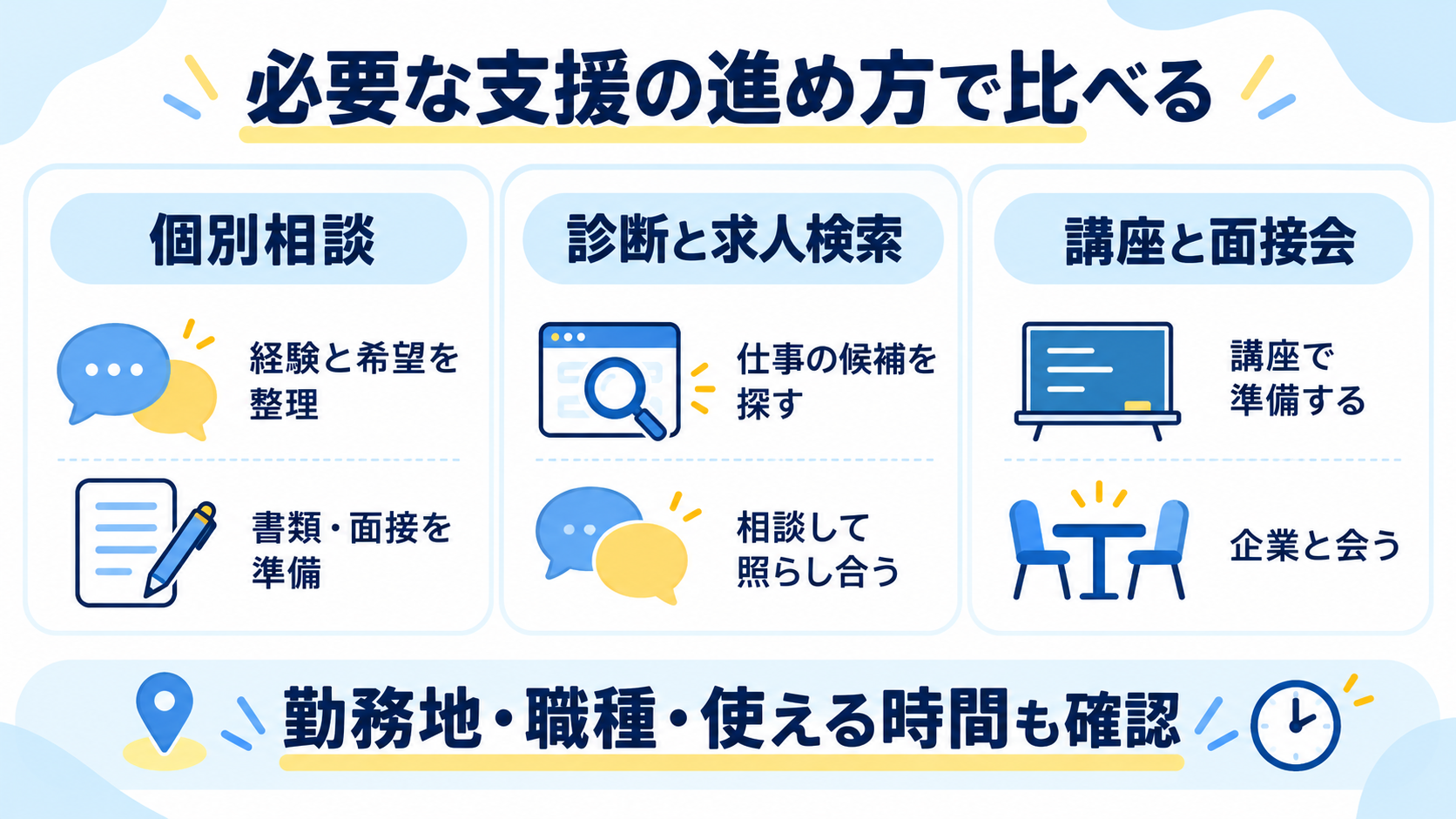 個別相談、診断と求人検索、講座と面接会の進め方から、自分に必要な支援を比較する