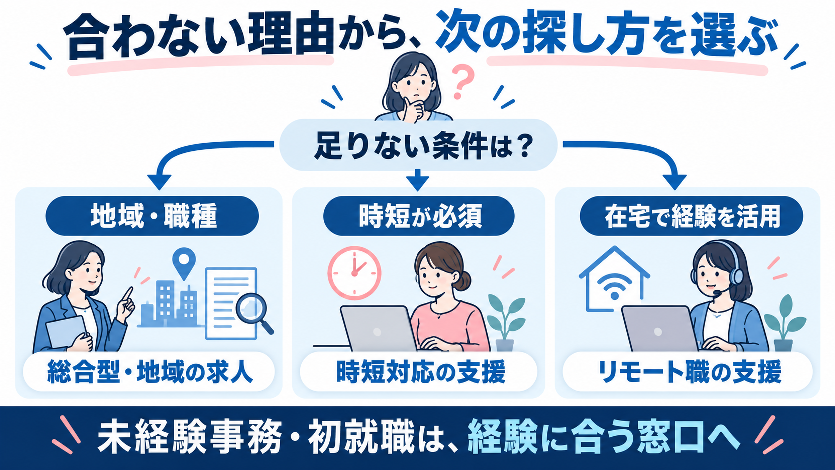 地域・職種、時短、在宅など足りない条件に応じて相談先を選ぶ
