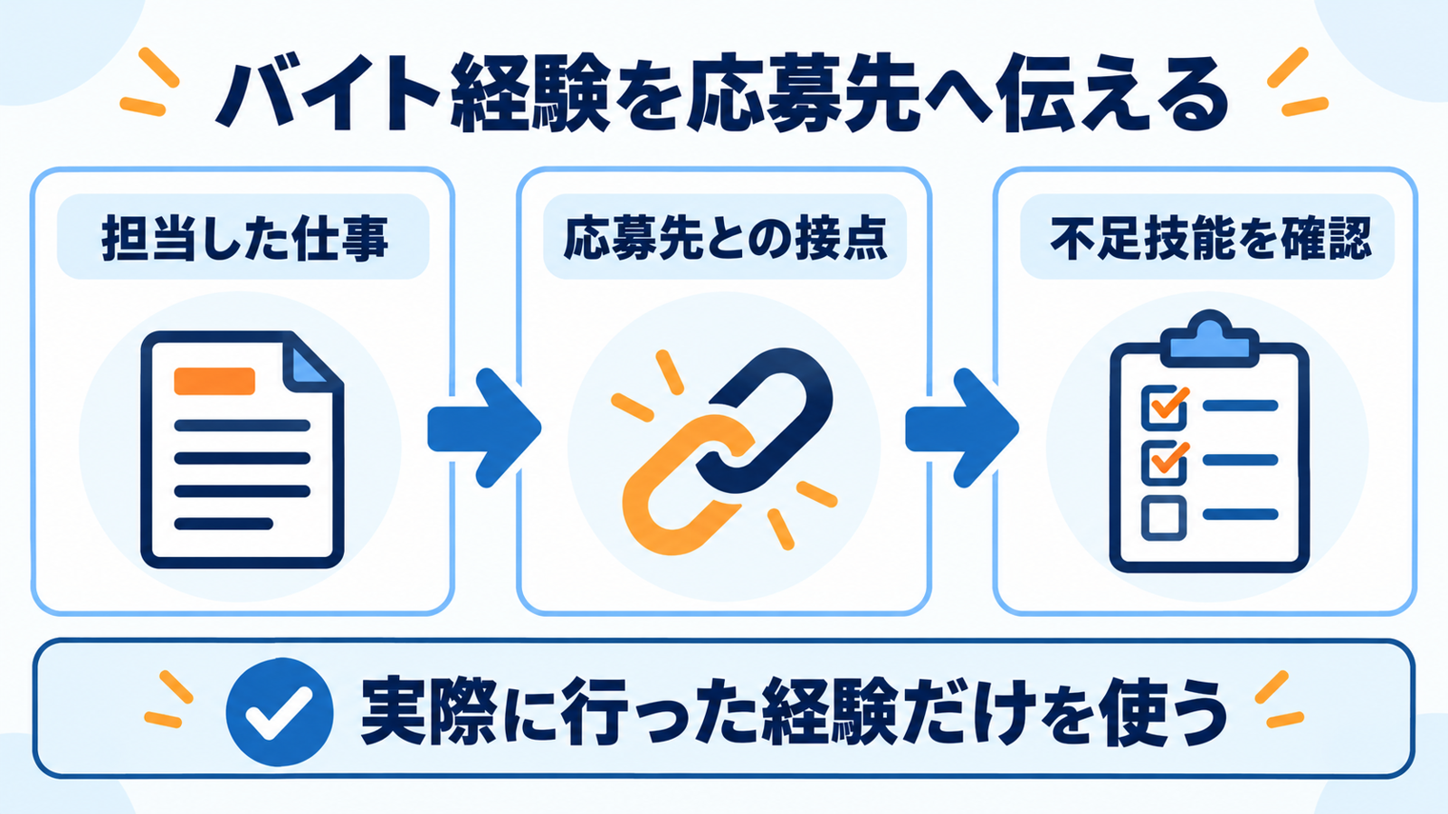 バイトで担当した仕事を応募先の業務につなげ、不足技能も確認する