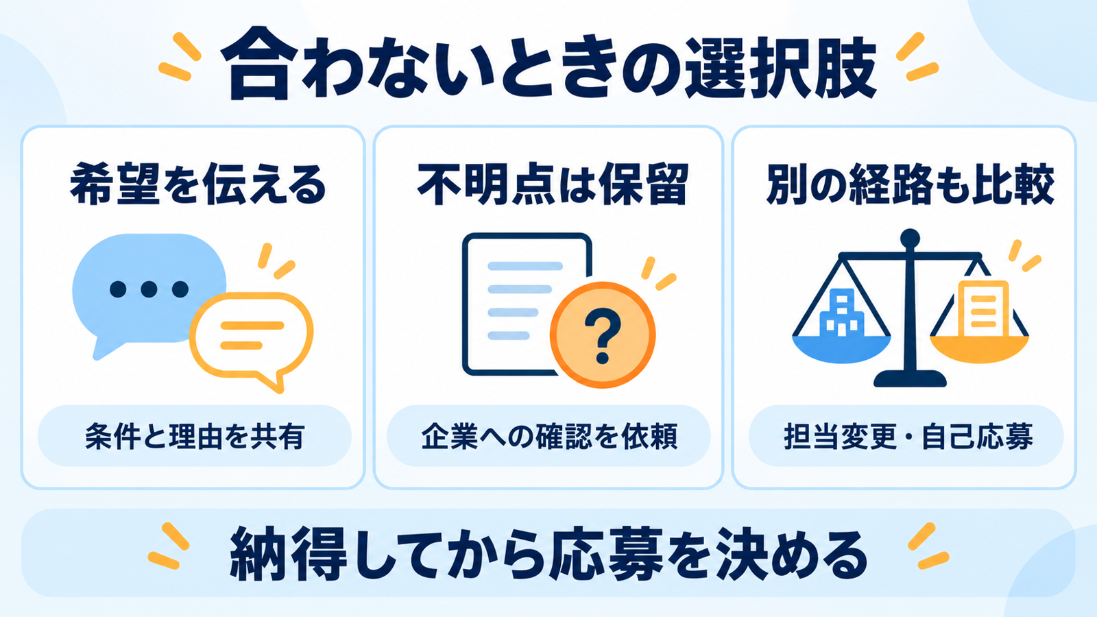 希望との違いを伝え、不明点が残れば保留し、担当変更や別経路も検討する