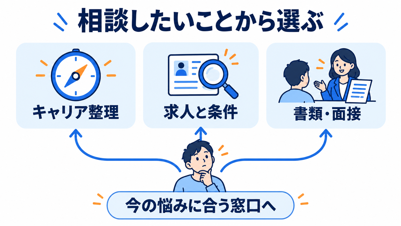 キャリア整理、求人と条件、書類・面接という相談目的から窓口を選ぶ図