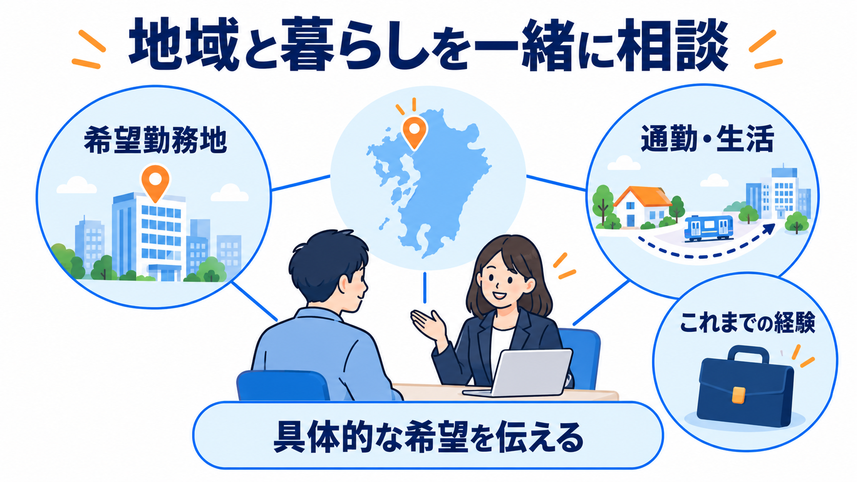 希望勤務地、通勤と生活、これまでの経験を合わせて相談する図