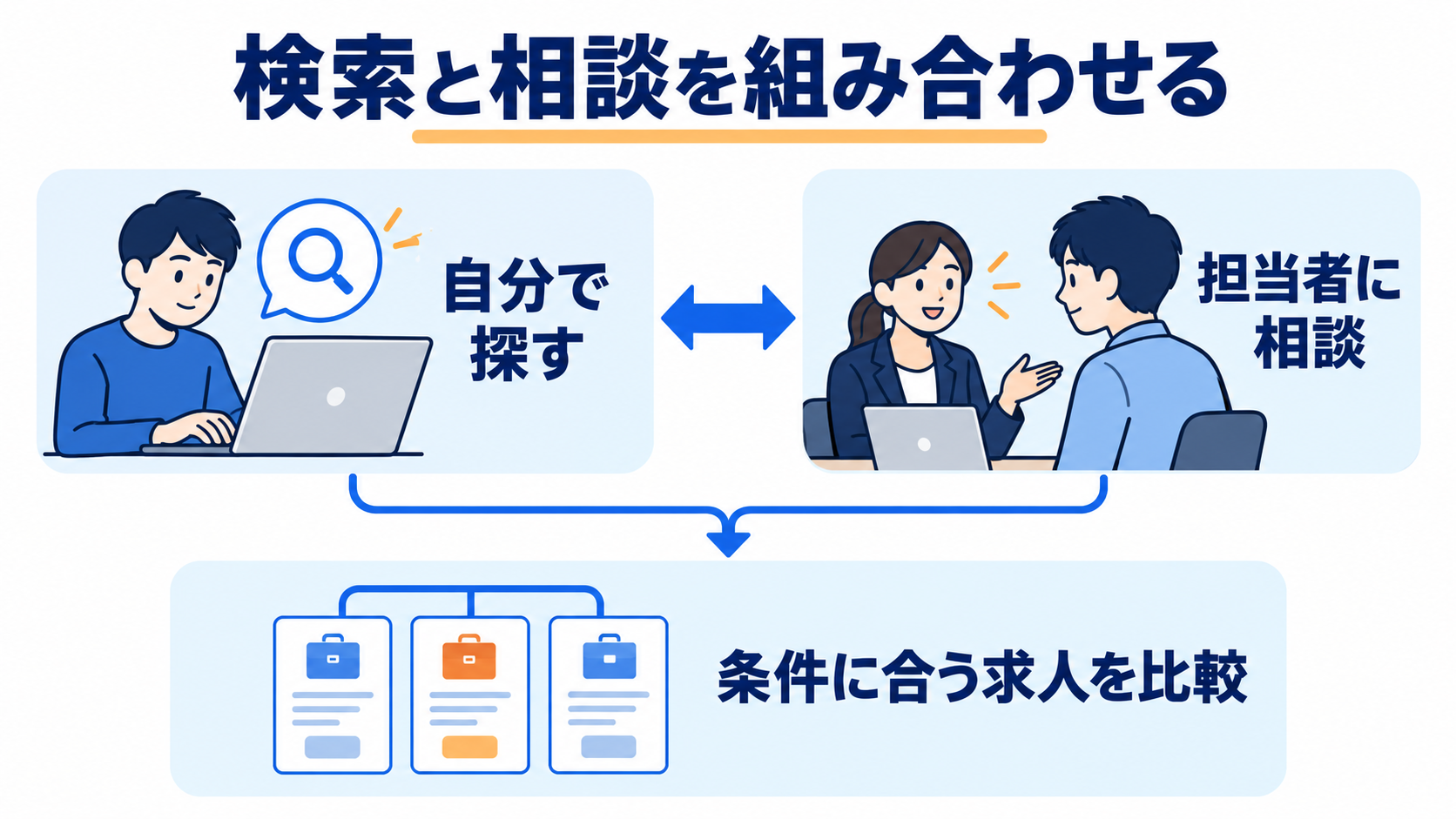 自分での求人検索と担当者への相談を組み合わせて条件を比較する図
