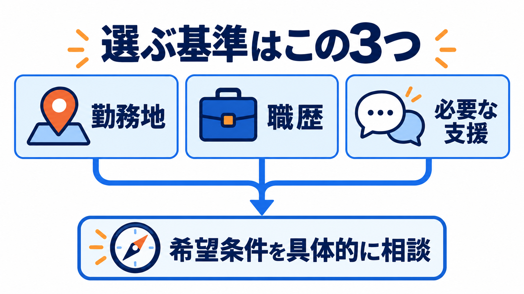 勤務地、職歴、必要な支援の3つから希望条件を具体化する図