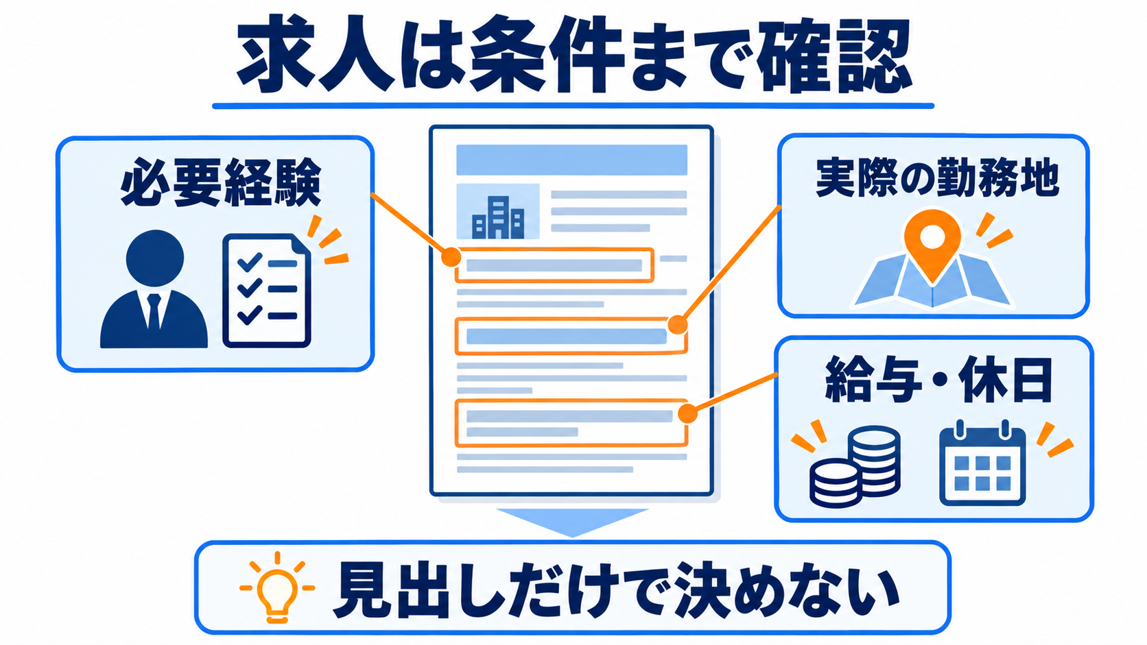 求人の必要経験、実際の勤務地、給与と休日まで確認する図