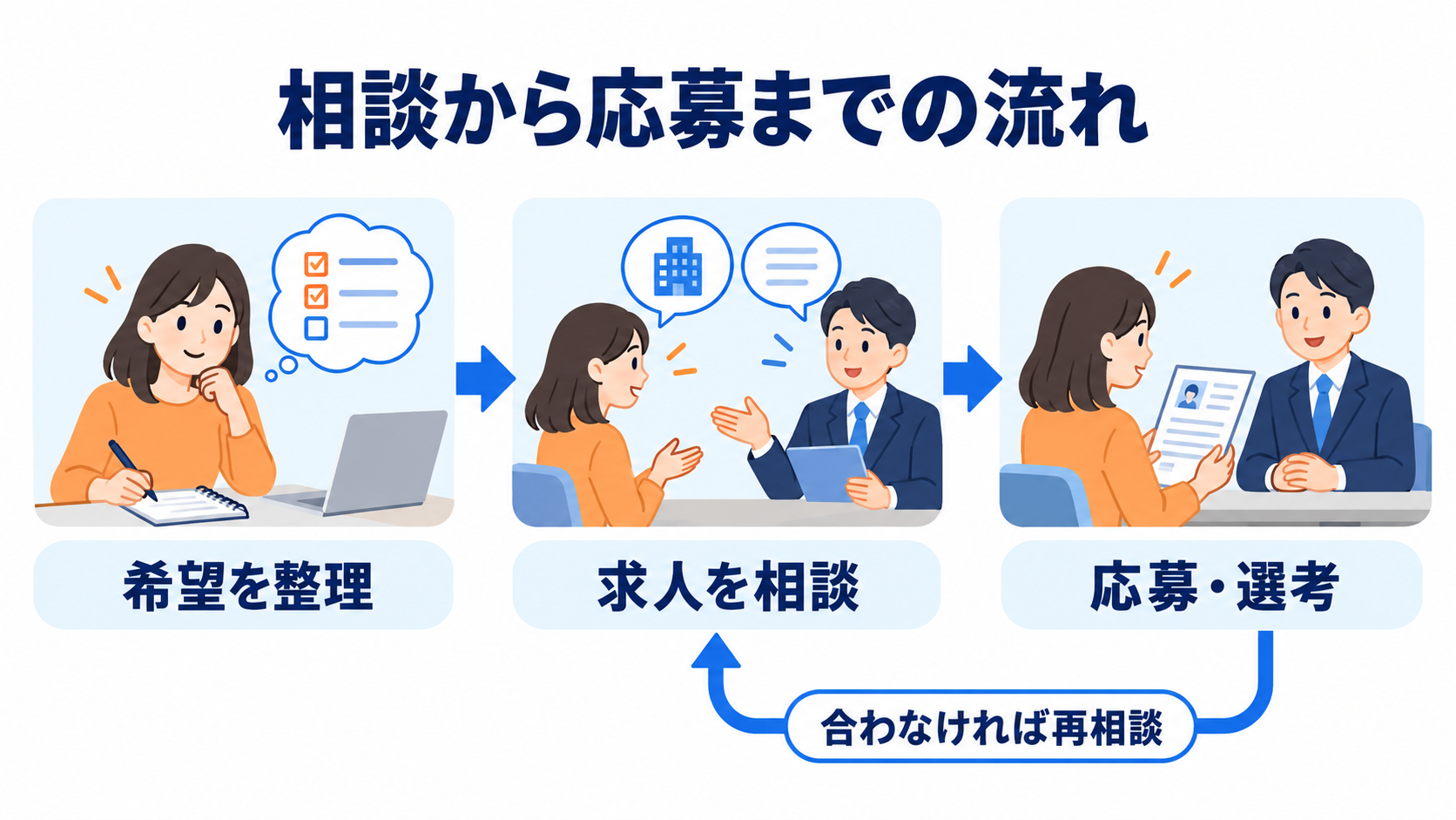 希望整理、求人相談、応募と選考を進め、合わなければ再相談する流れ