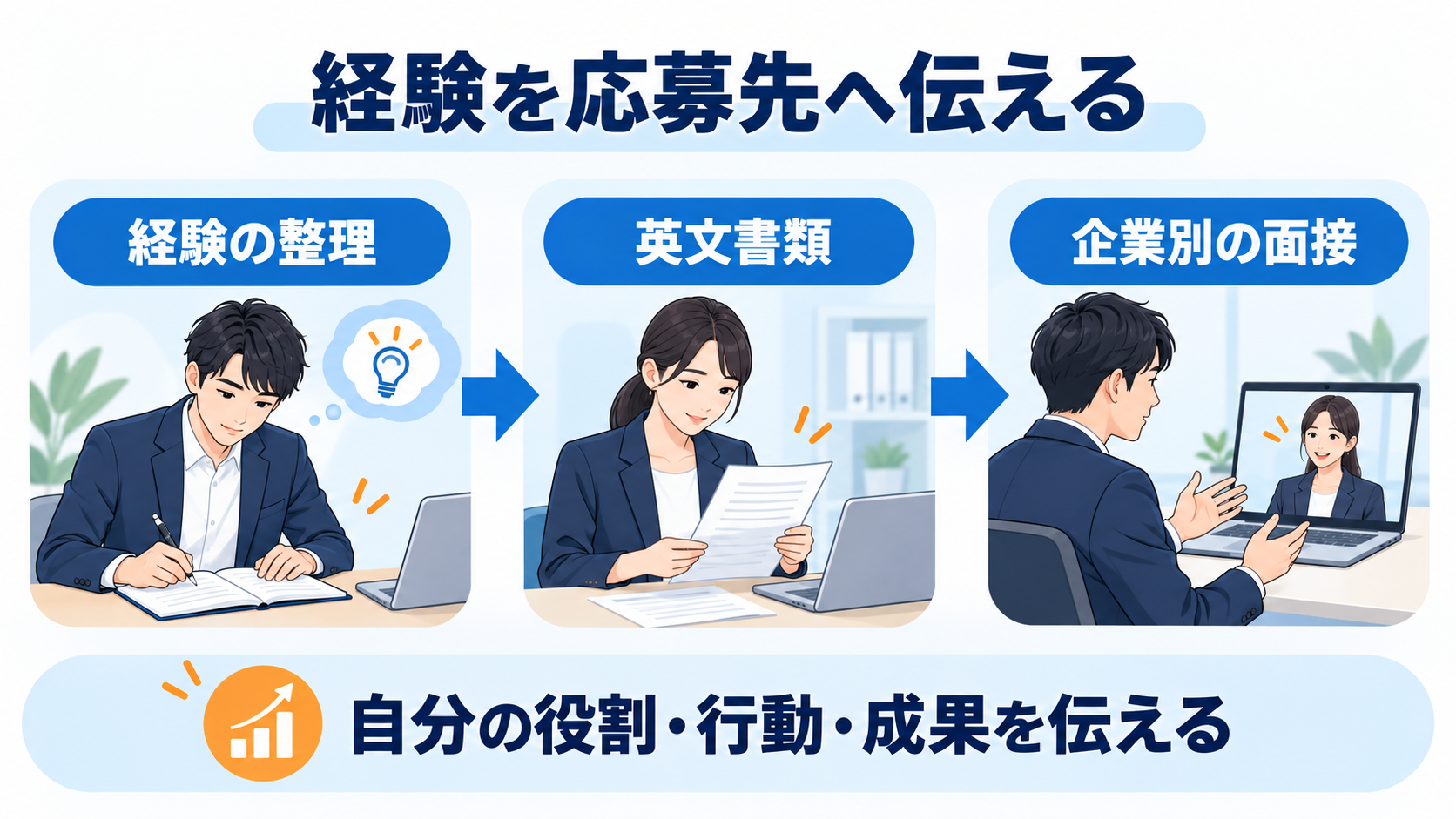 経験を整理し英文書類と企業別面接へ進む