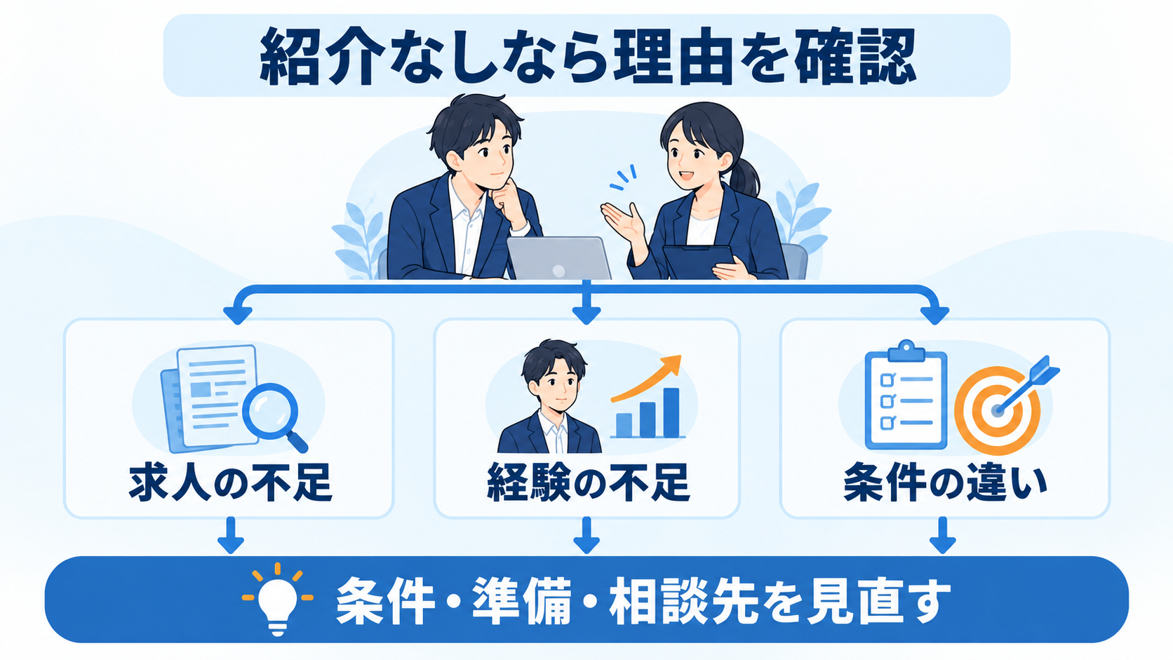 紹介がない理由を聞いて条件と準備、相談先を見直す