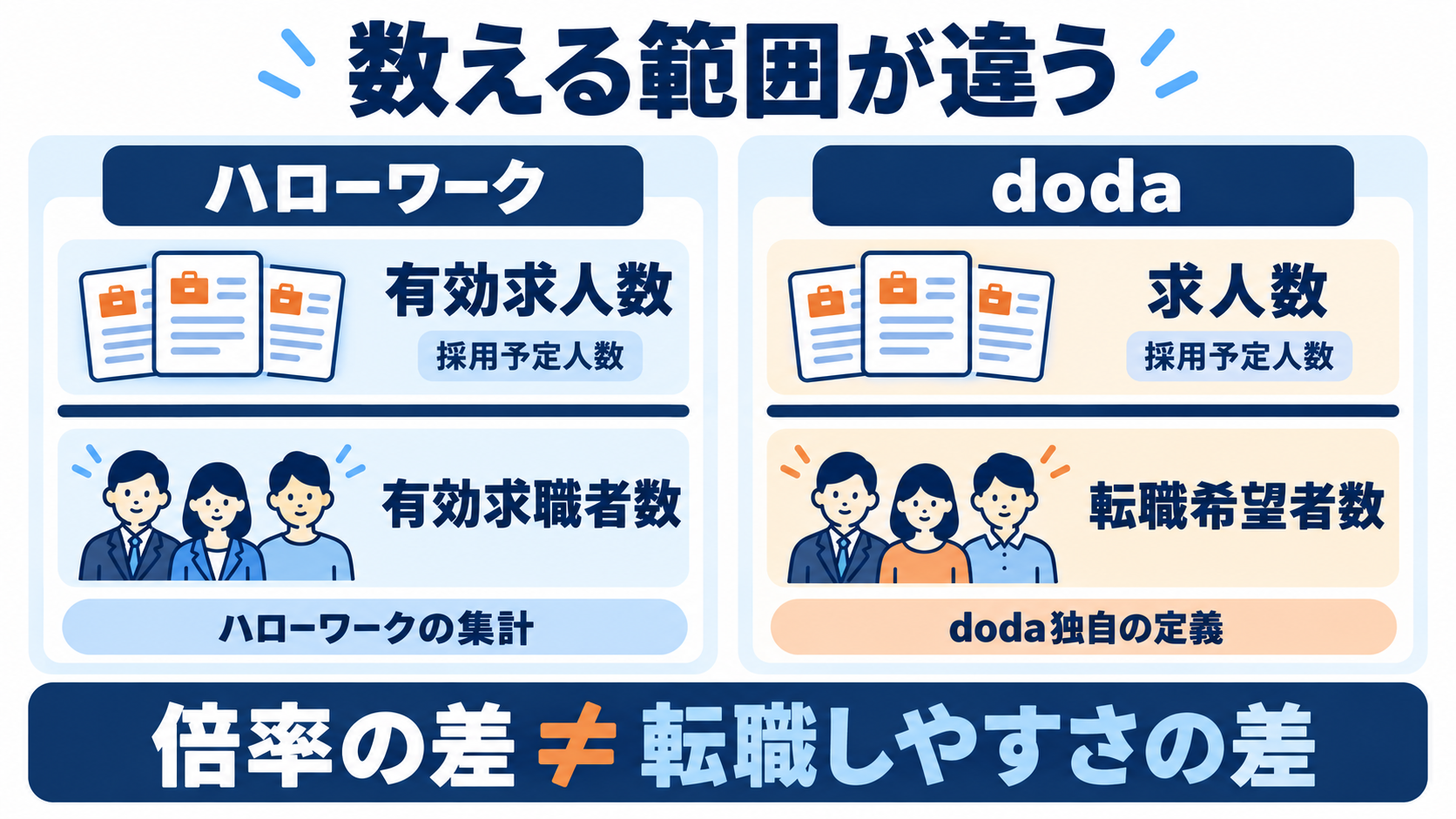 ハローワークとdodaでは、分子の採用予定人数と分母の求職者の集計範囲が異なる。倍率の差は転職しやすさの差に換算しない。