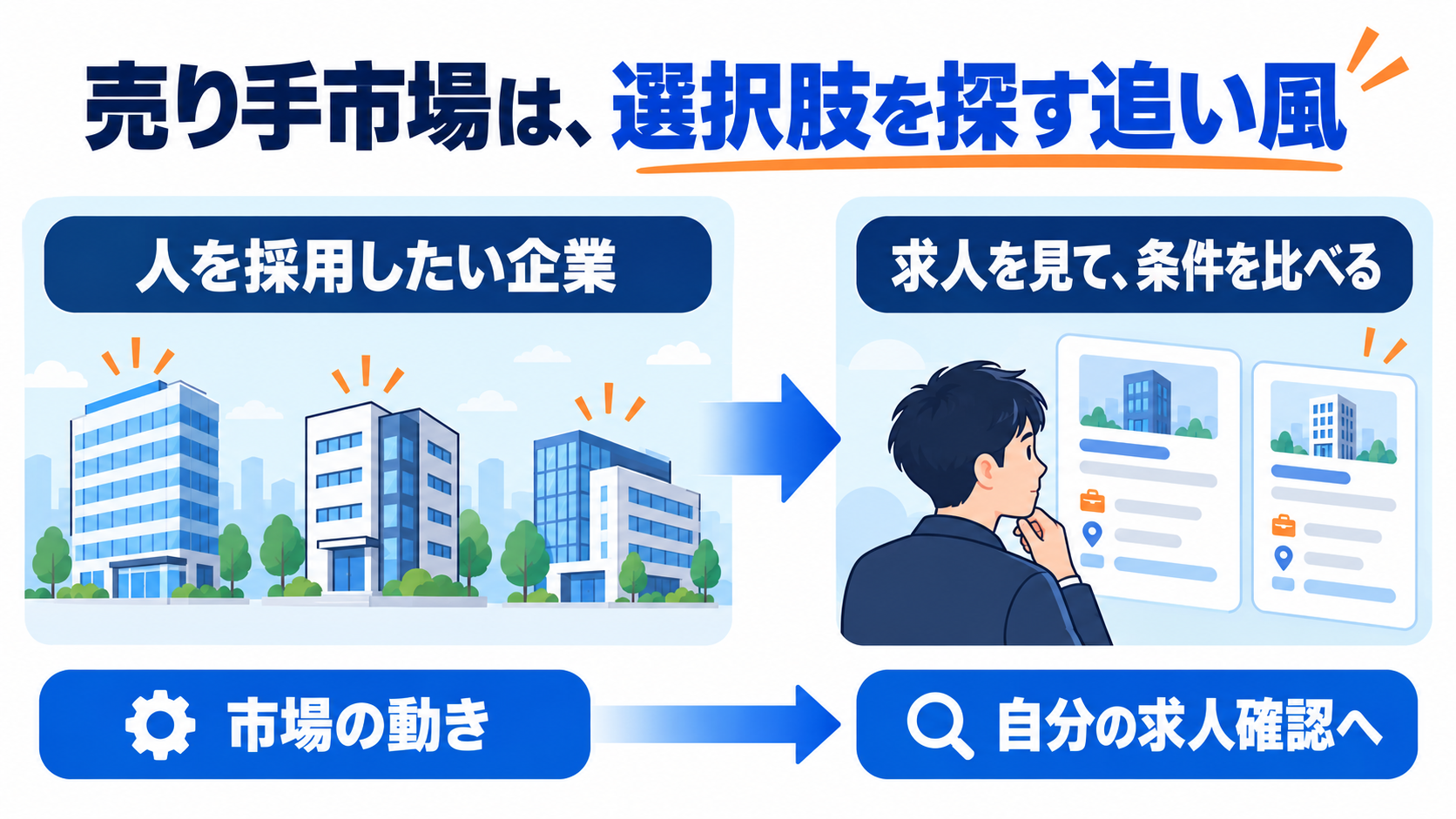 採用したい企業がある追い風を、求人を見て条件を比較する機会として使う図解。