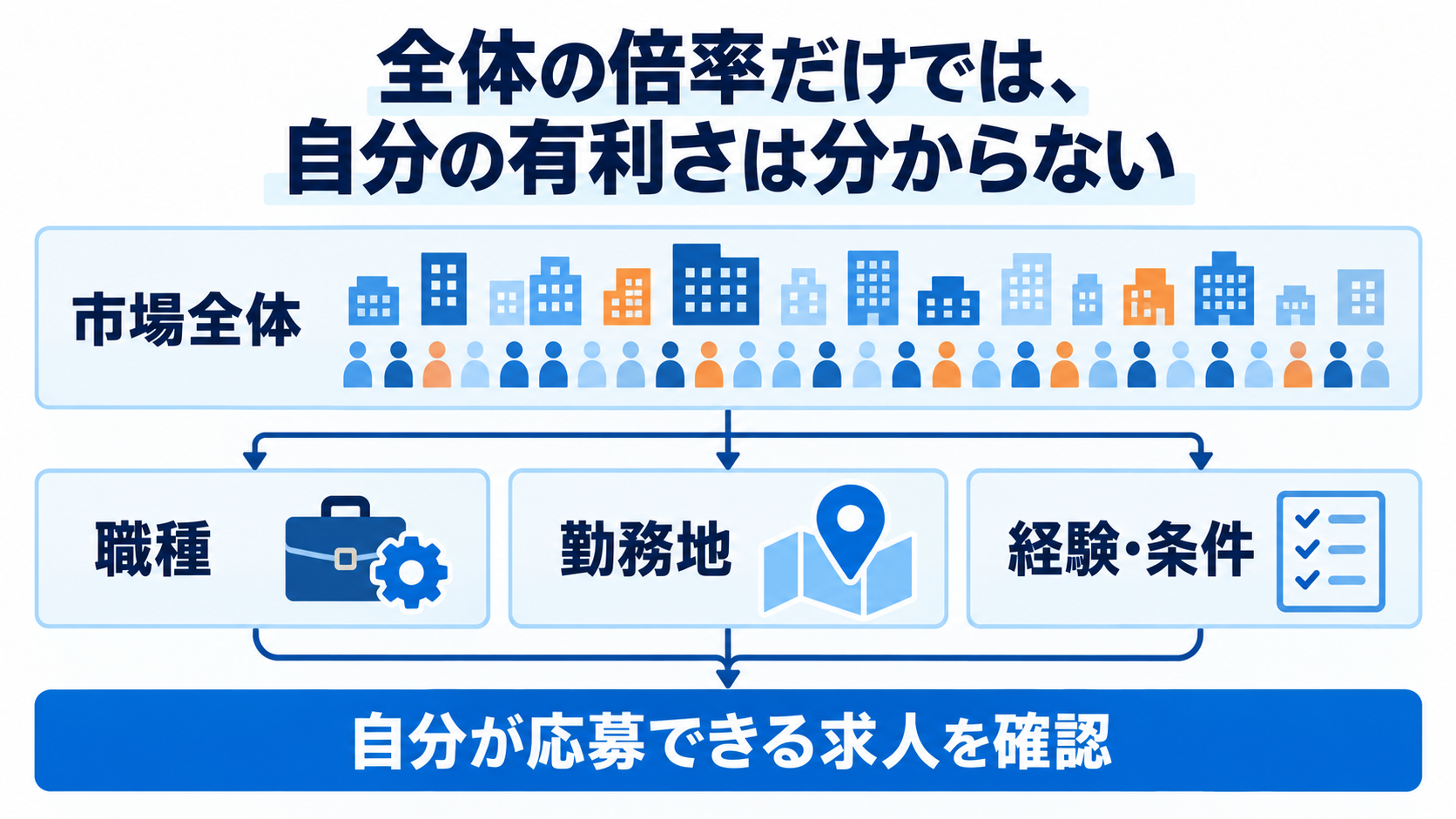 市場全体の倍率だけでは自分の有利さは分からず、職種・勤務地・経験条件を分けて考える図解。