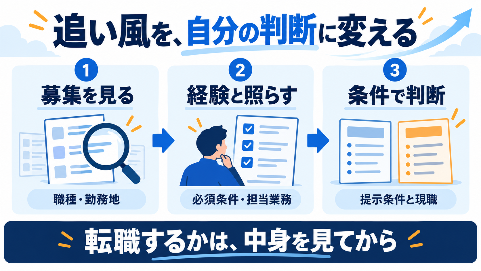 募集を見て、経験と照らし、提示条件と現職を比べて判断する三段階の図解。