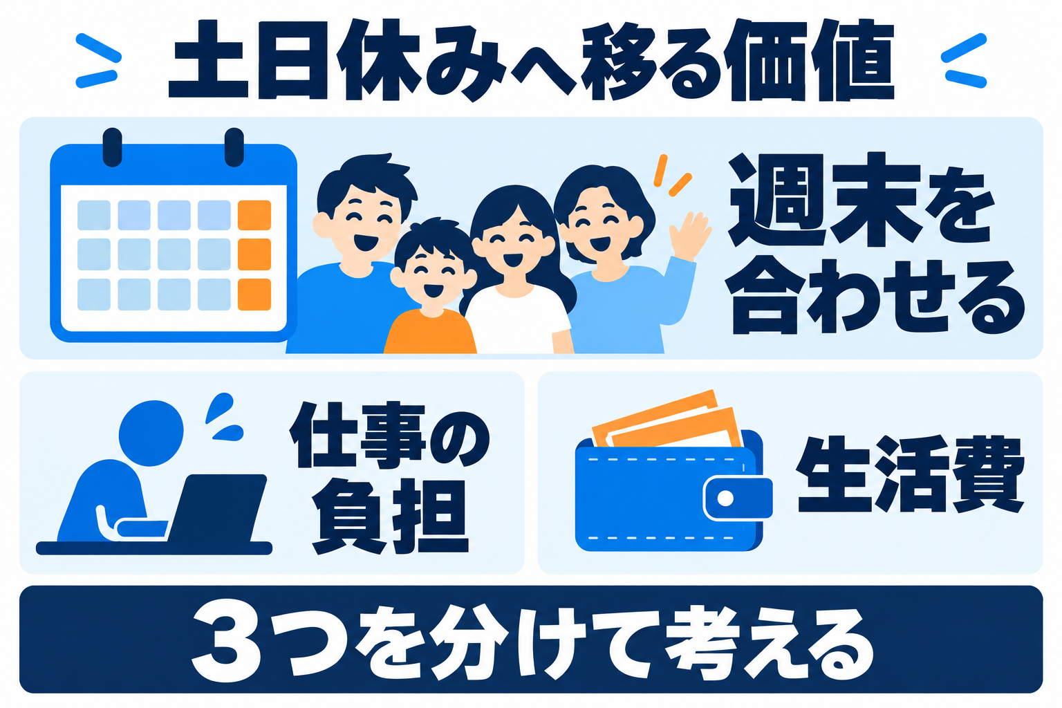 週末を合わせる価値、仕事の負担、生活費の3つを分けて考える図
