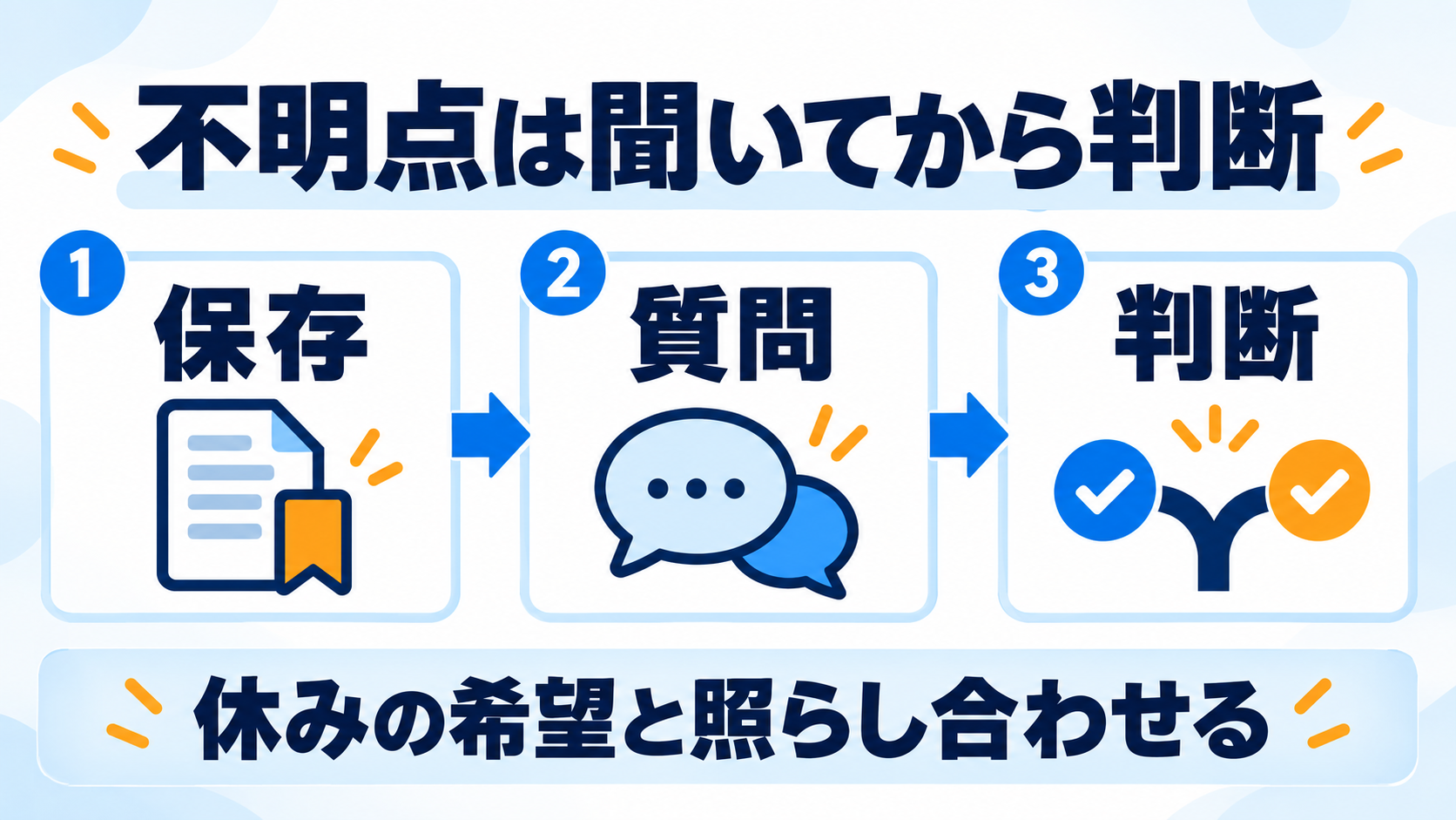 求人を保存し、窓口に質問し、返答を休日の希望と照らして判断する手順