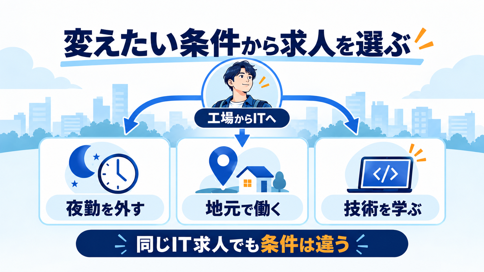 夜勤を外す・地元で働く・技術を学ぶという希望から、IT求人の条件を選ぶ図