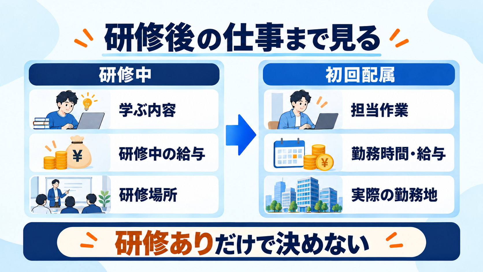 研修中の内容・給与・場所と、初回配属の作業・勤務時間・給与・勤務地を分けて比べる図