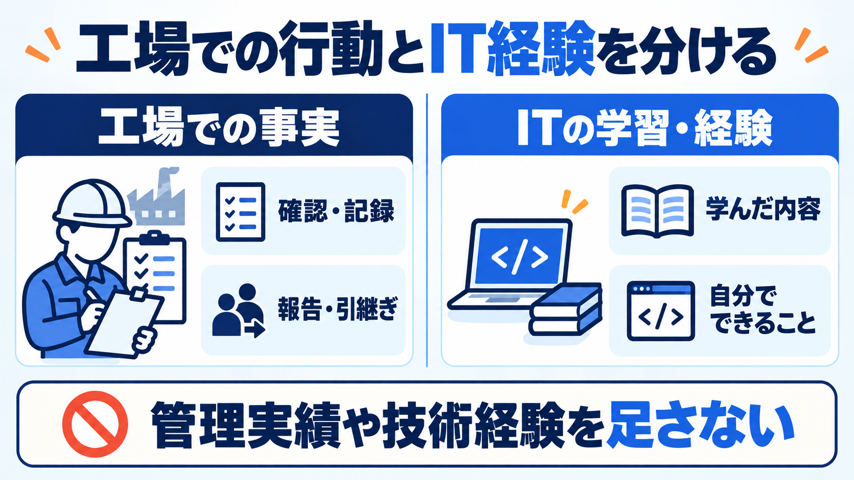 工場での確認・記録・報告・引継ぎと、ITの学習や技術経験を分けて記載する図