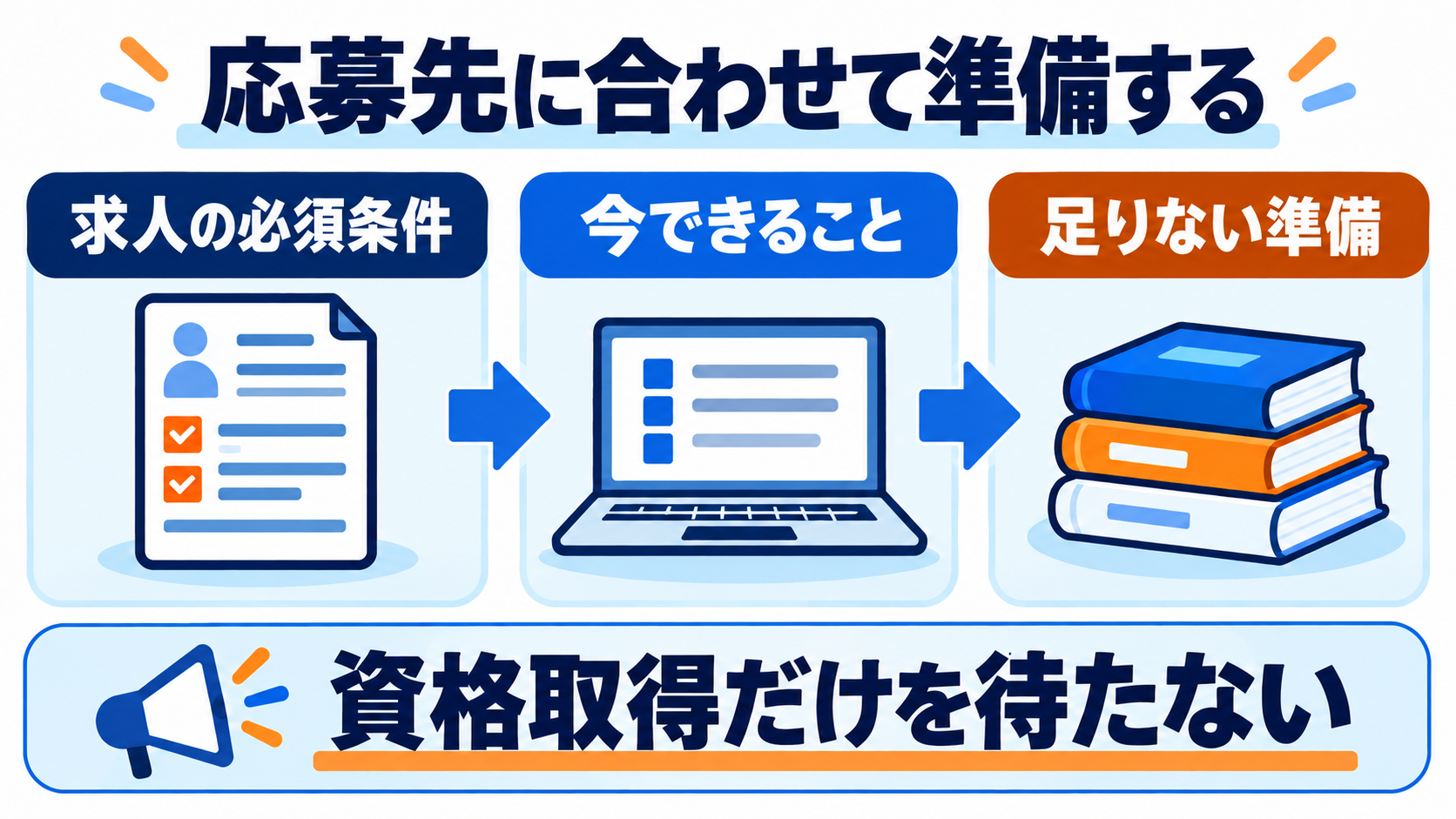 求人の必須条件と今できることを比べ、足りない準備を決める流れ