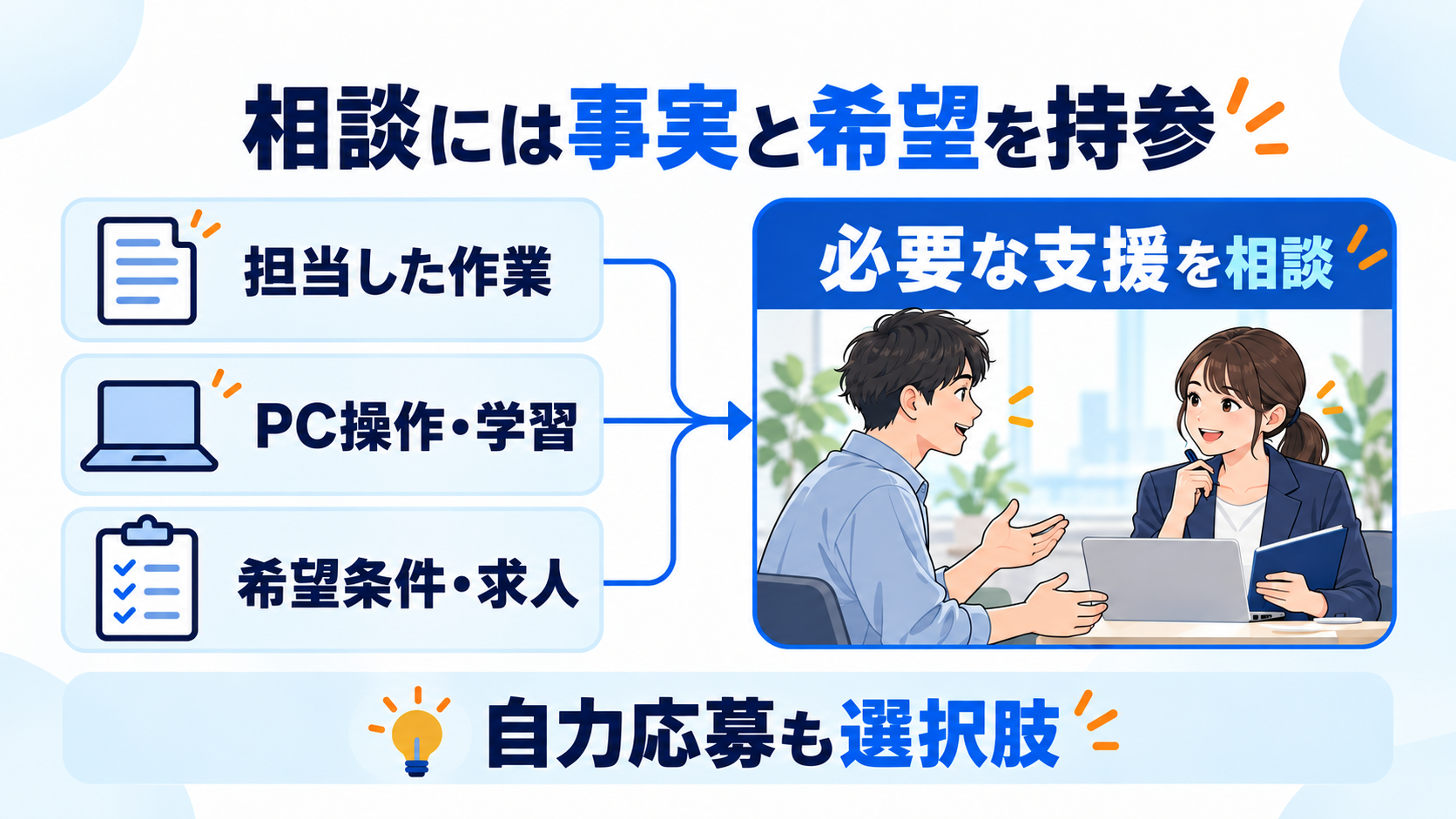 担当作業・PC操作や学習・希望条件と求人をまとめ、必要な支援を相談する図