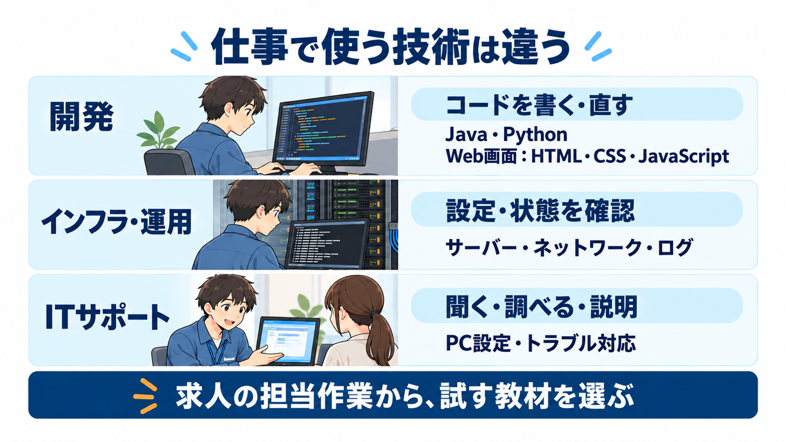 開発・インフラ運用・ITサポートの担当作業と技術例を比べ、求人の担当作業から試す教材を選ぶ図