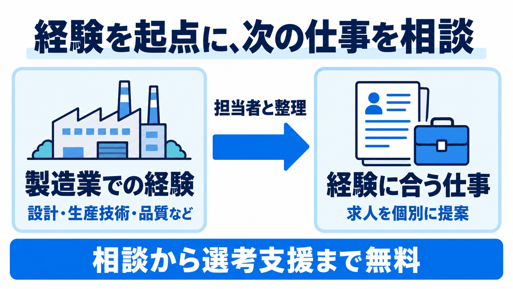 製造業での経験を担当者と整理し、経験に合う求人の個別提案と無料の選考支援を受ける関係。