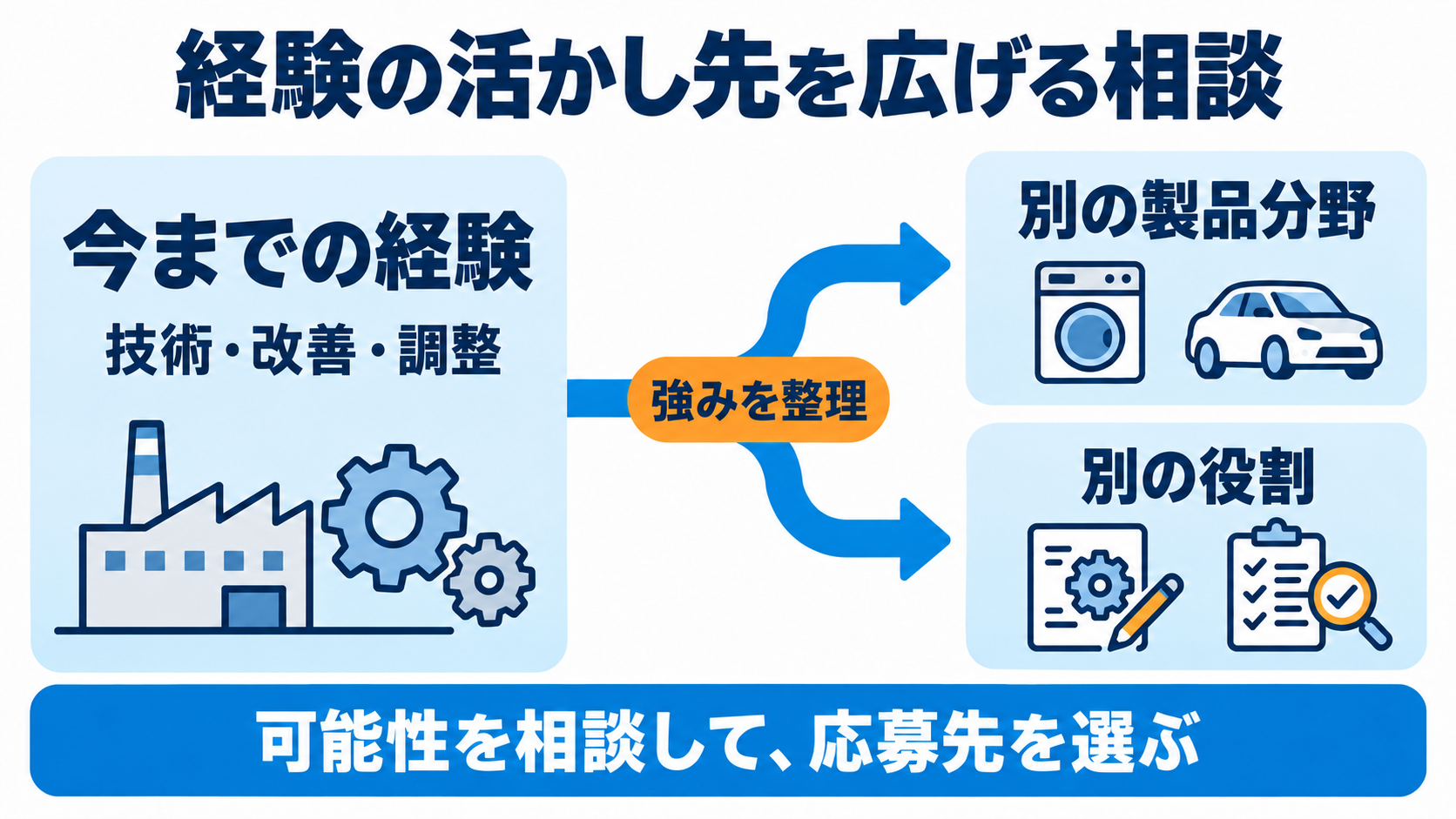 技術・改善・調整の経験から強みを整理し、別の製品分野や役割への可能性を相談する。