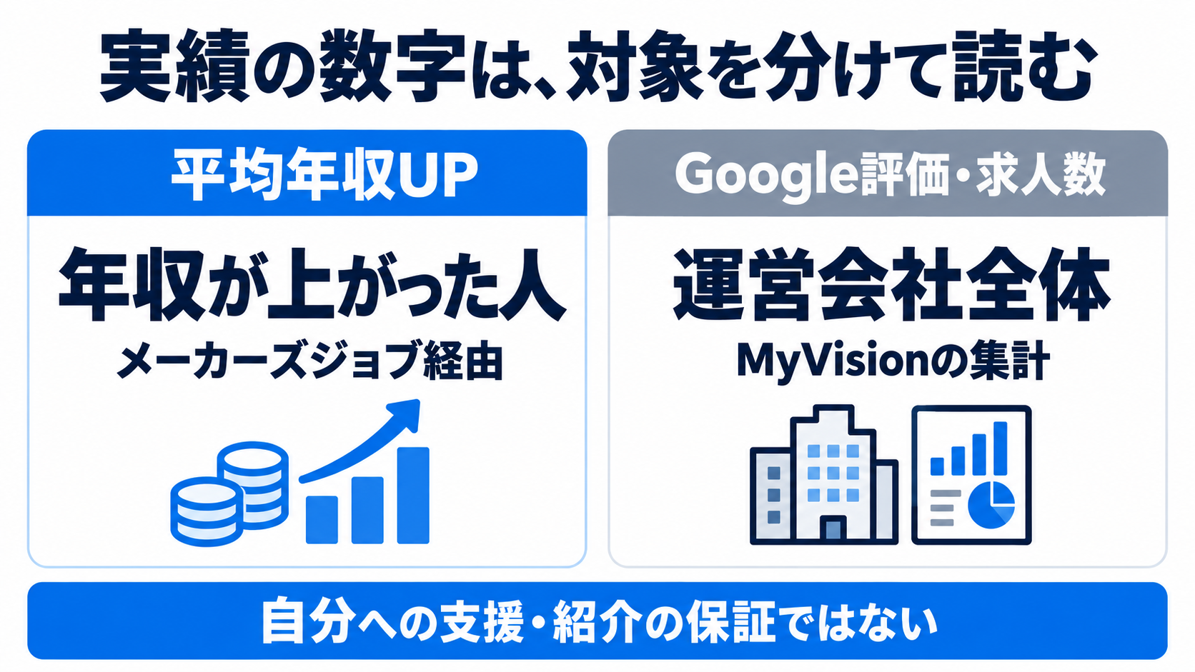 平均年収アップはメーカーズジョブ経由で上がった人、Google評価と求人数はMyVision全体の集計。