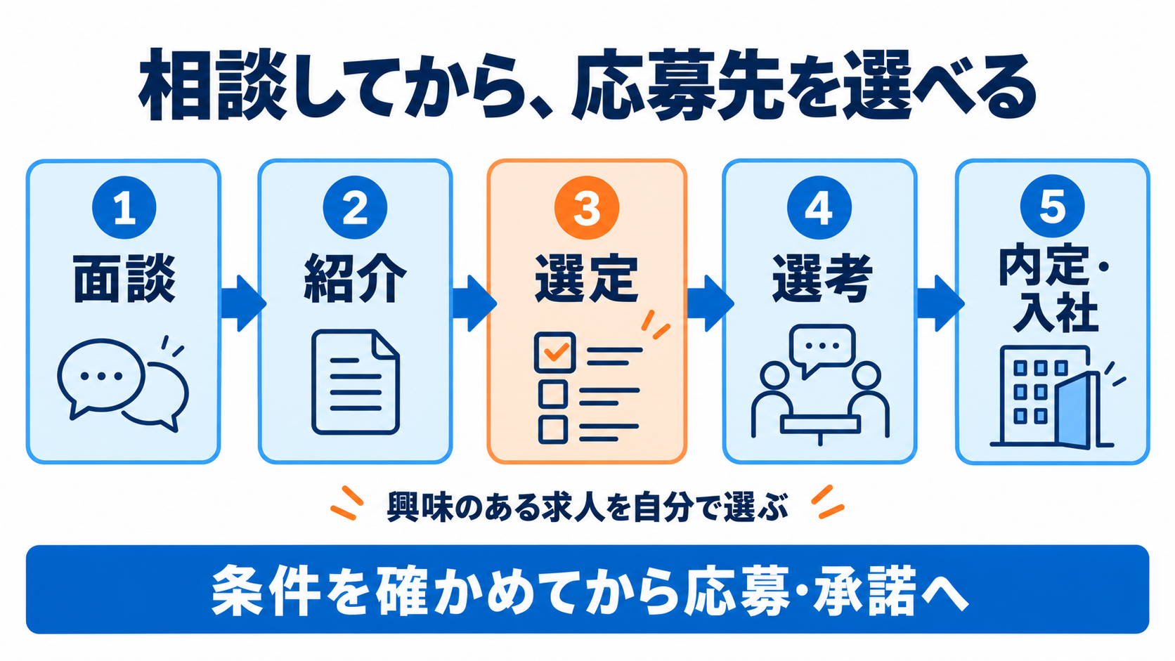 面談、求人紹介、本人による選定、選考、内定・入社の順で進み、条件を確認して応募・承諾を決める。
