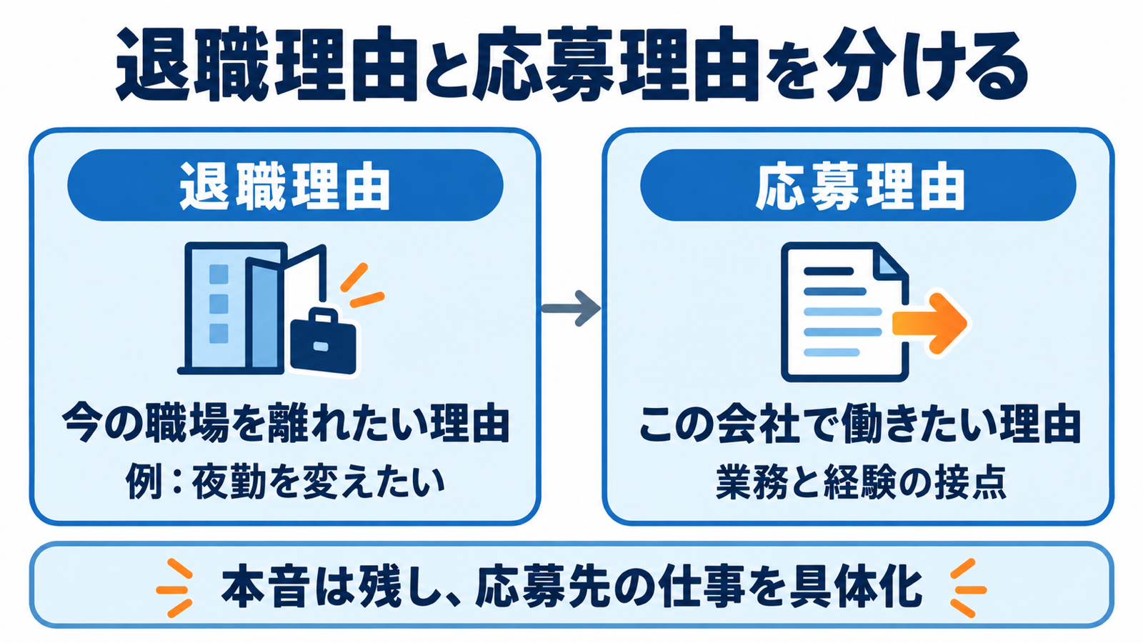 退職理由と応募理由を分け、応募先の仕事を具体化する図