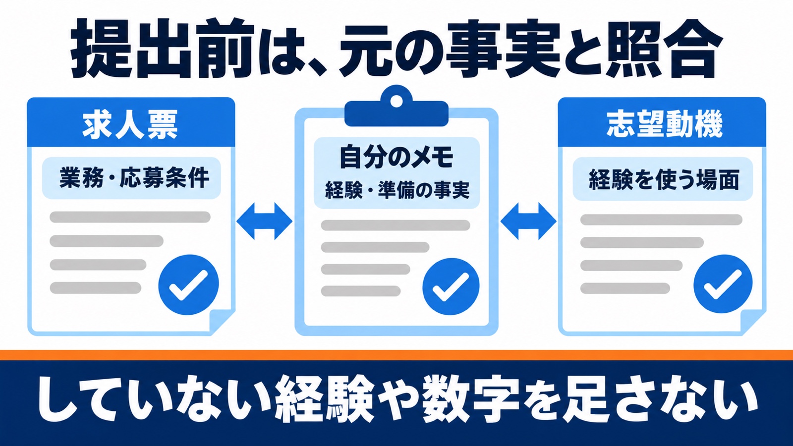 求人票、自分のメモ、志望動機を照合し、していない経験や数字を足さない図