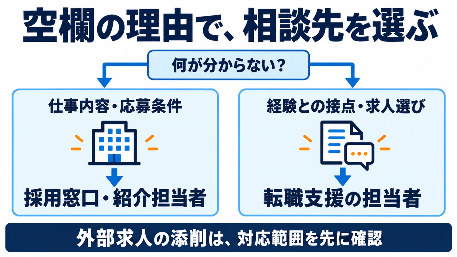 仕事内容は採用窓口、経験との接点は支援担当者に相談し、外部求人の添削範囲を確認する図