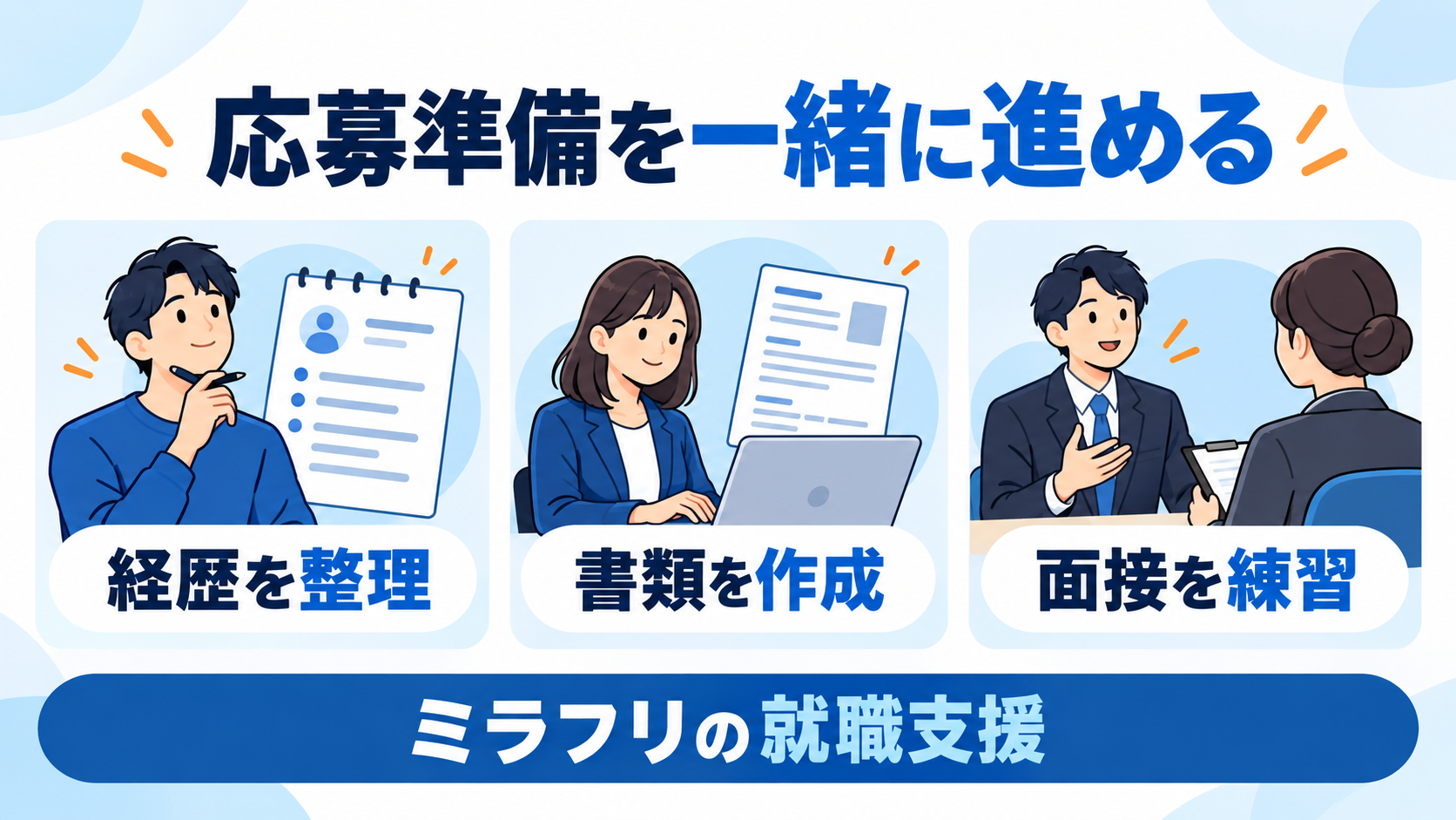 ミラフリの応募支援を経歴整理・書類作成・面接練習に分けた図