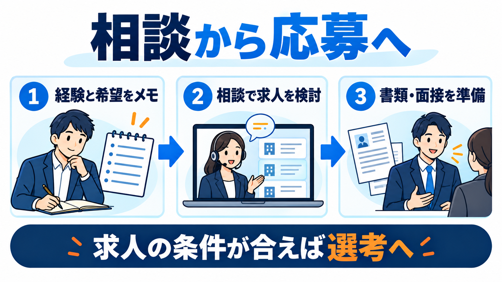 経験と希望をメモし、相談で求人を検討してから書類と面接を準備する流れ