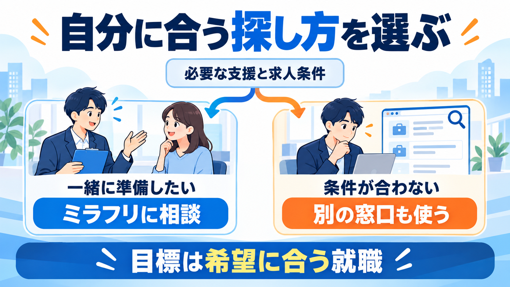 応募準備を一緒に進めたい場合のミラフリ相談と、条件が合わない場合の別窓口利用を示す図
