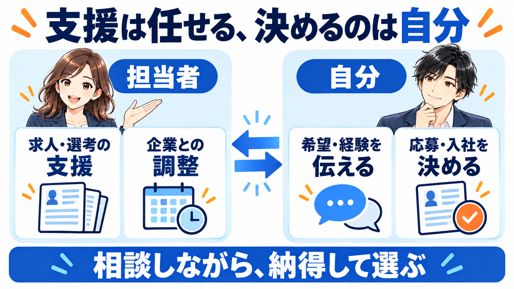 担当者は求人・選考と企業との調整を支援し、自分は希望を伝えて応募・入社を判断する