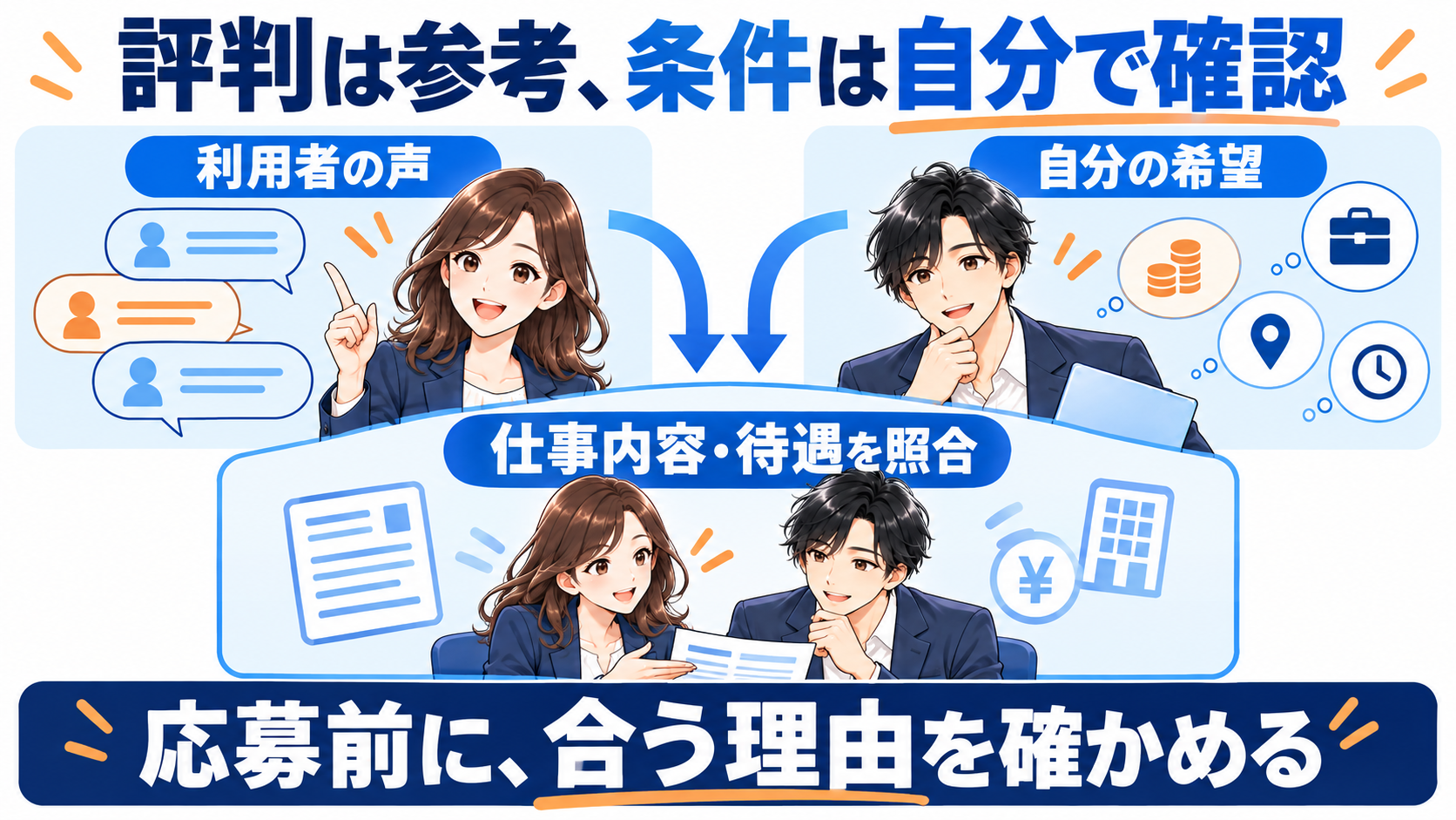 利用者の評判を参考に、自分の希望と仕事内容・待遇を照合する