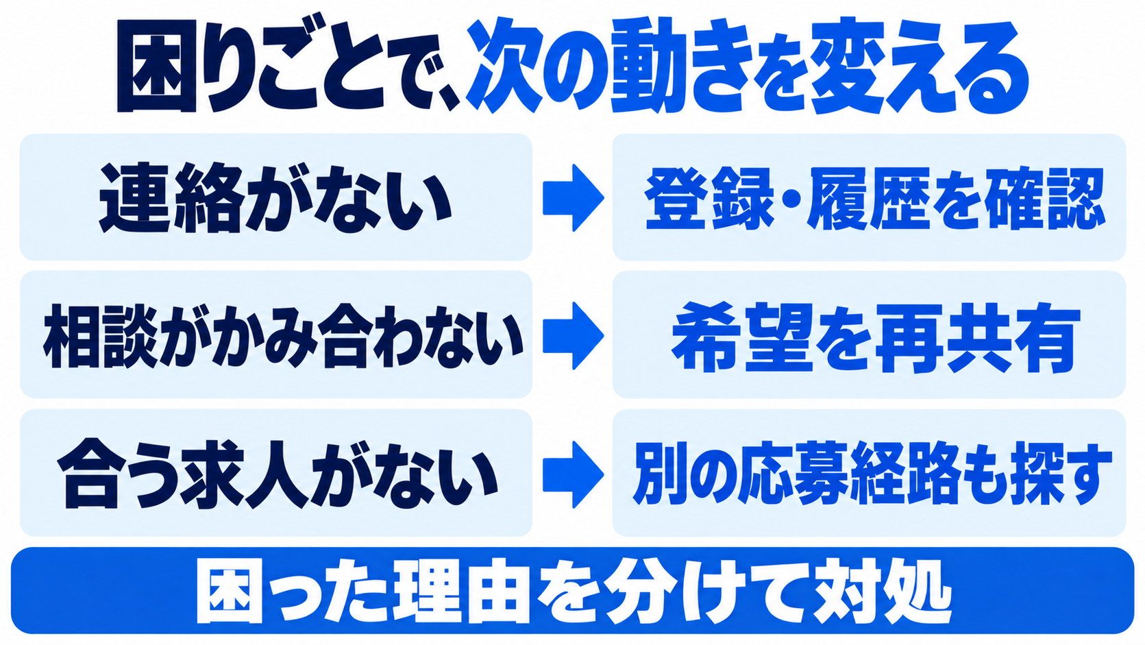 連絡がない場合は登録や履歴を確認し、相談の行き違いは希望を再共有、合う求人がない場合は別の応募経路も探す