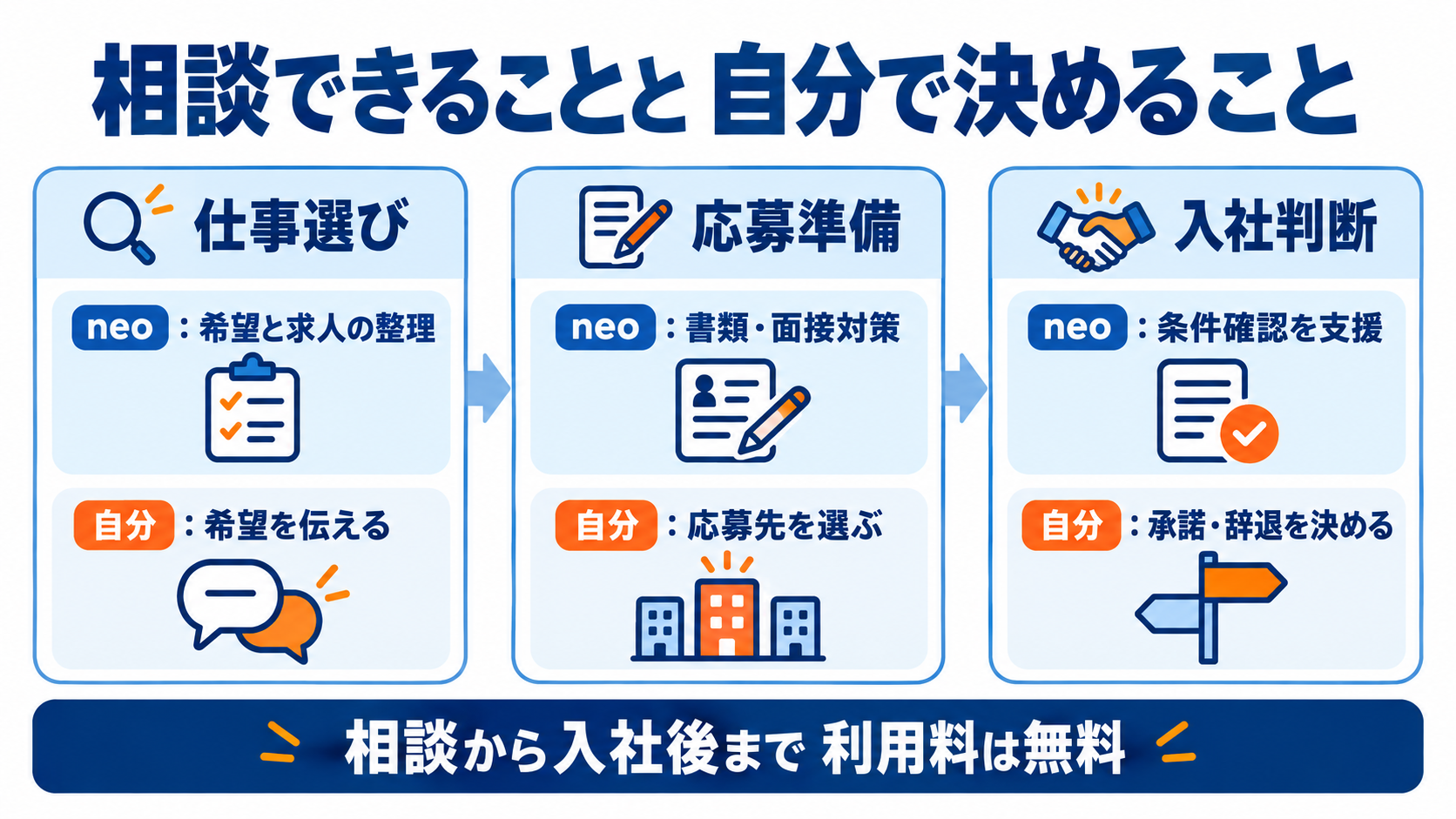 仕事選び・応募準備・入社判断で、neoが支援することと本人が決めること