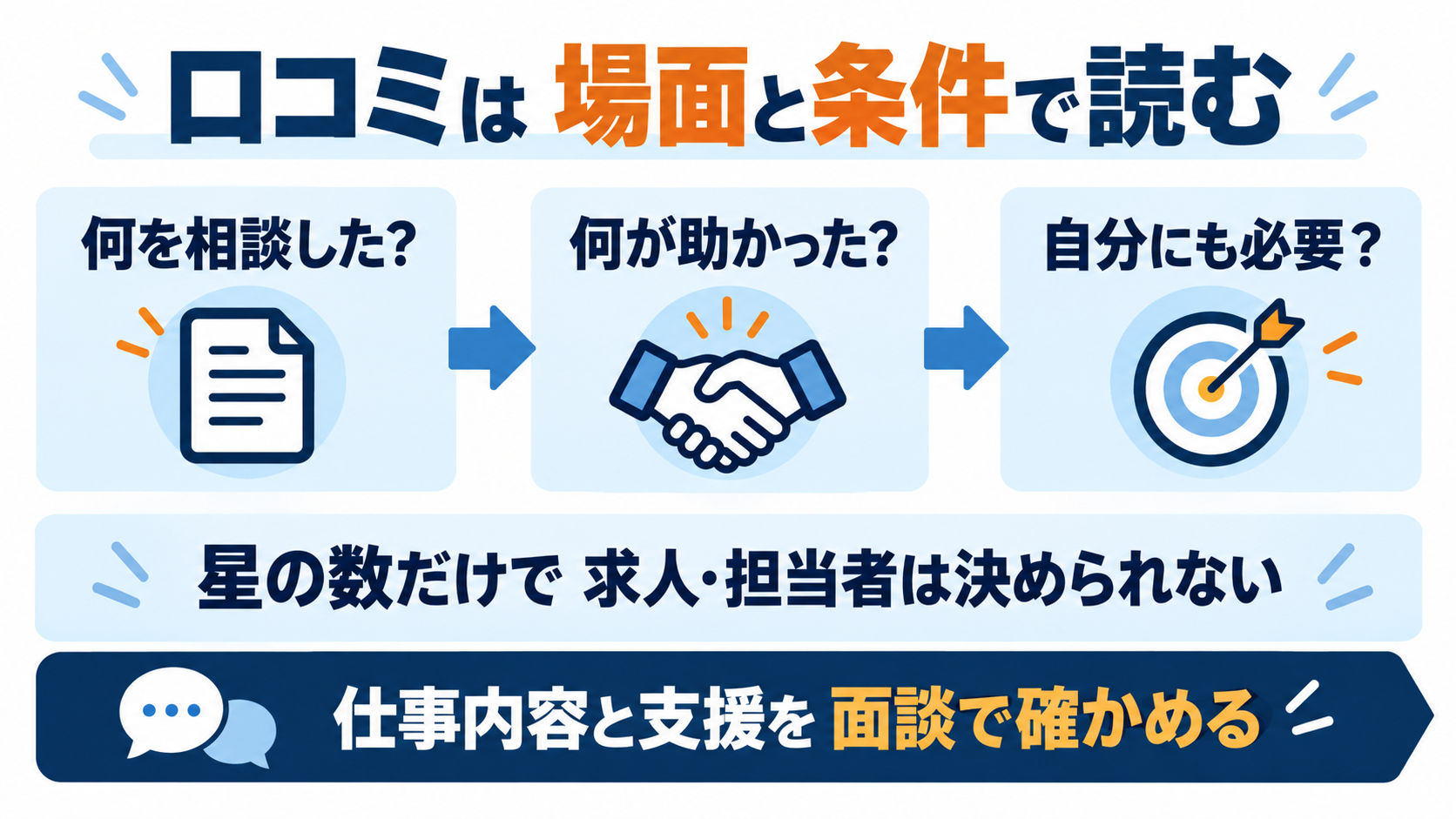 口コミの相談場面と支援内容を読み、面談への評価と希望する仕事への適合を分けて判断する