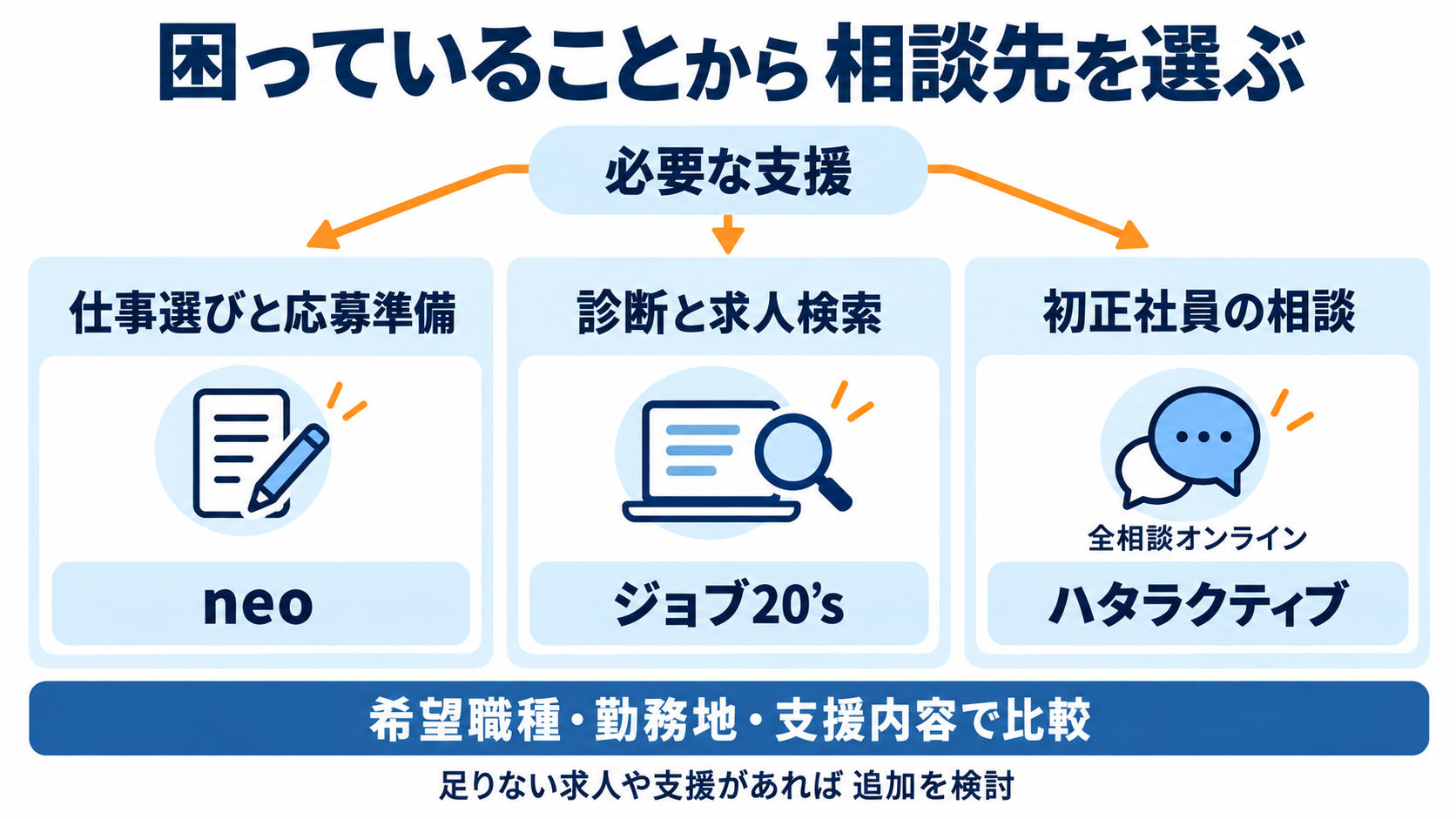 仕事選びの相談、診断と検索、初正社員のオンライン相談という選び方