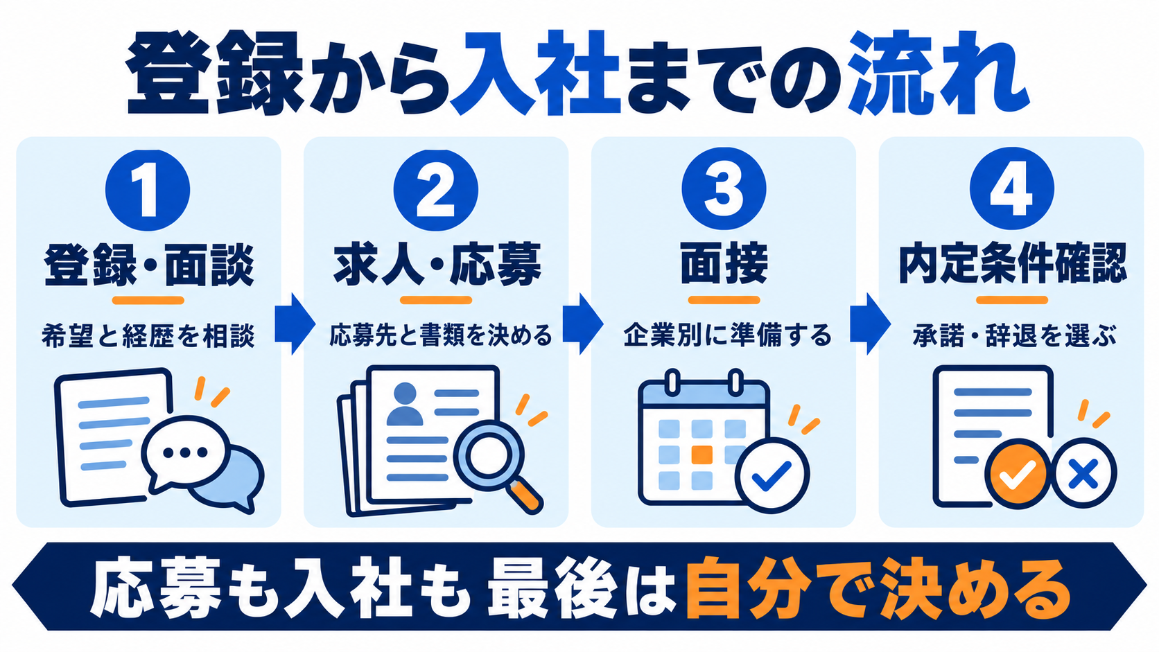 登録と面談、求人と応募、面接、内定条件確認の4工程