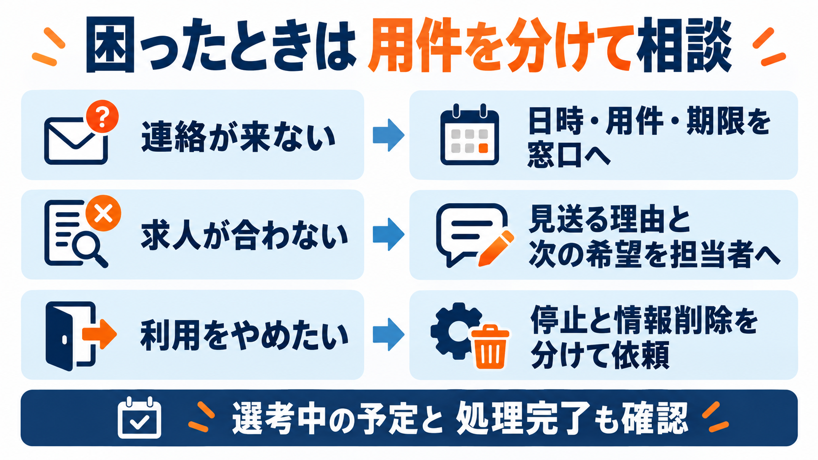 連絡・応募見送り・利用停止の各場面で担当者や窓口に相談する方法
