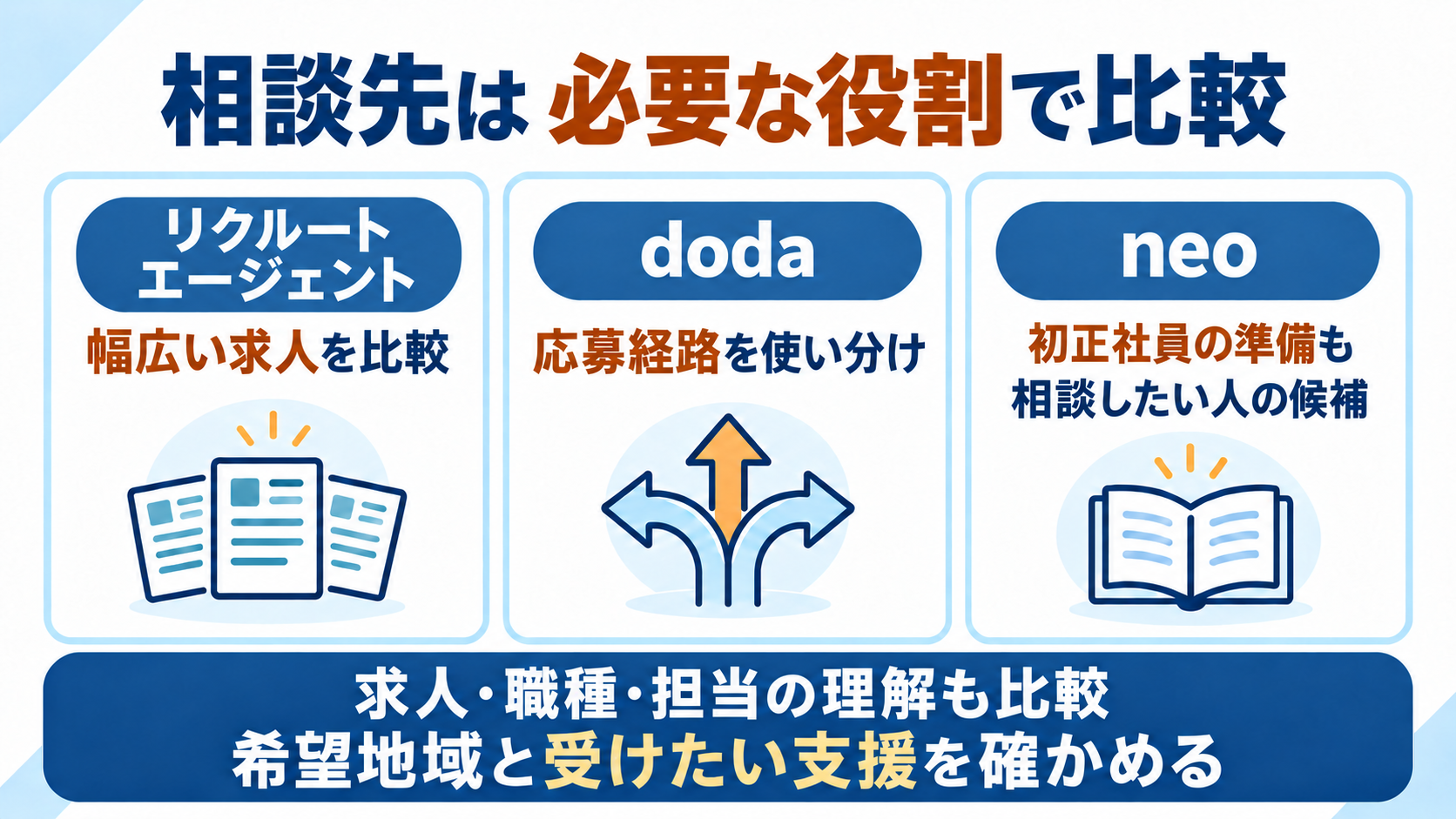 リクルートエージェント・doda・neoを、求人と応募経路、必要な準備支援で比較する