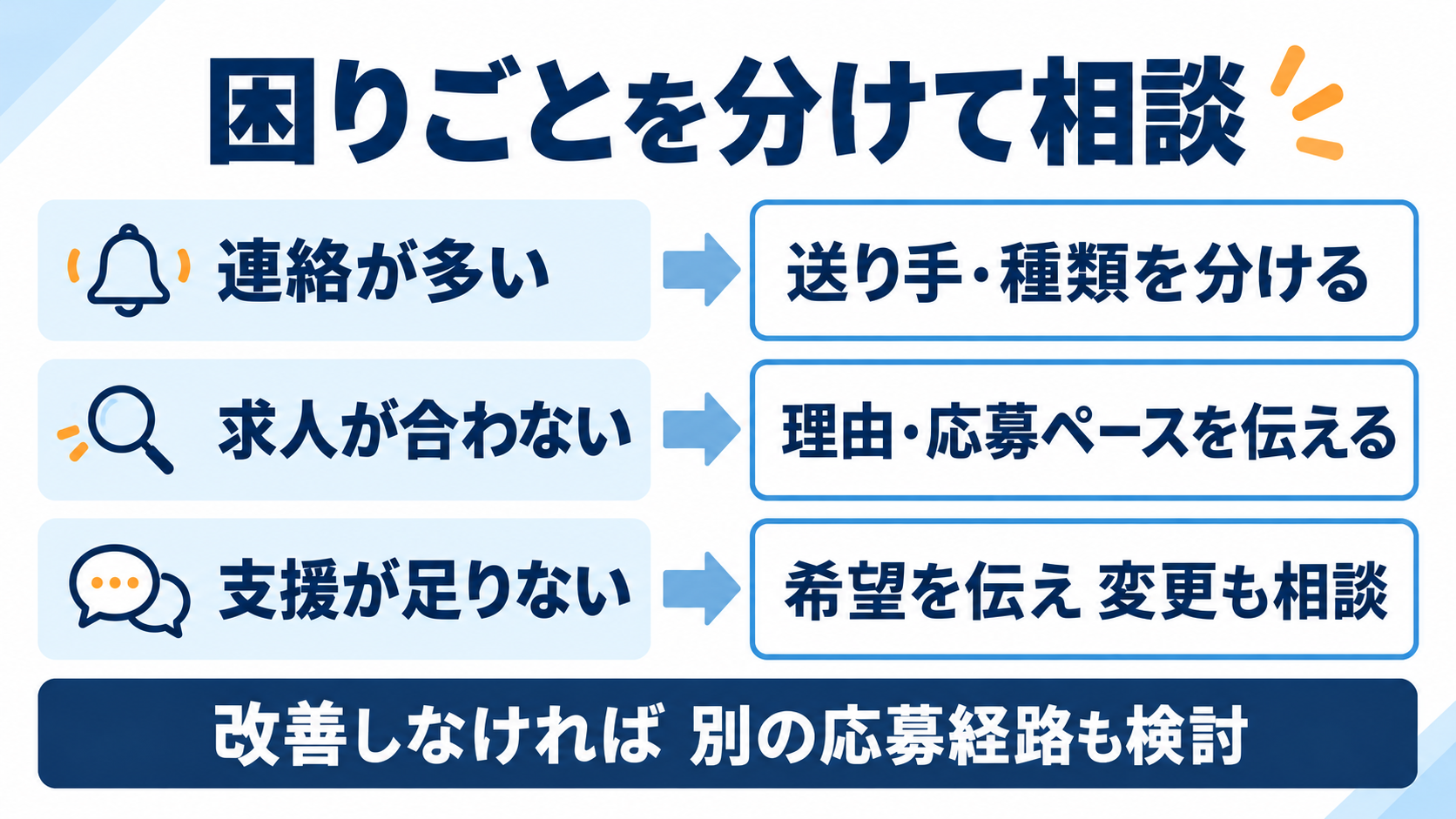 連絡の多さ、求人のずれ、支援不足を分けて具体的な希望を伝える