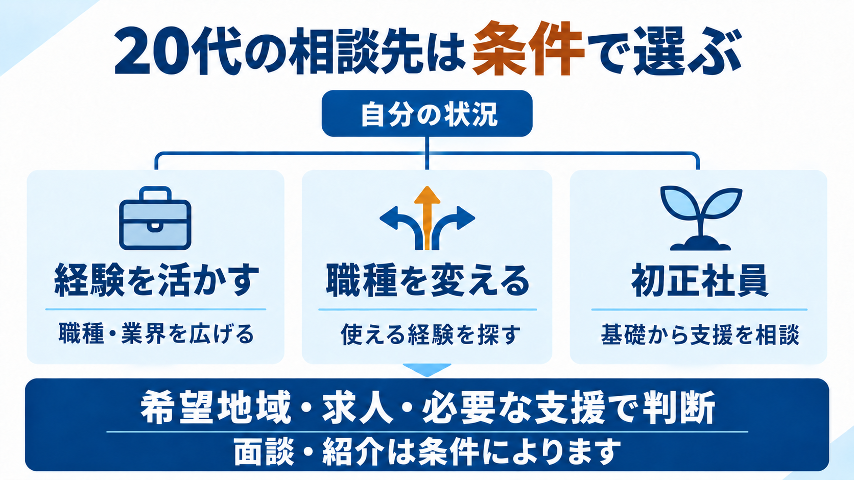 経験を活かす・職種を変える・初正社員の状況から、希望地域と必要な支援で相談先を選ぶ